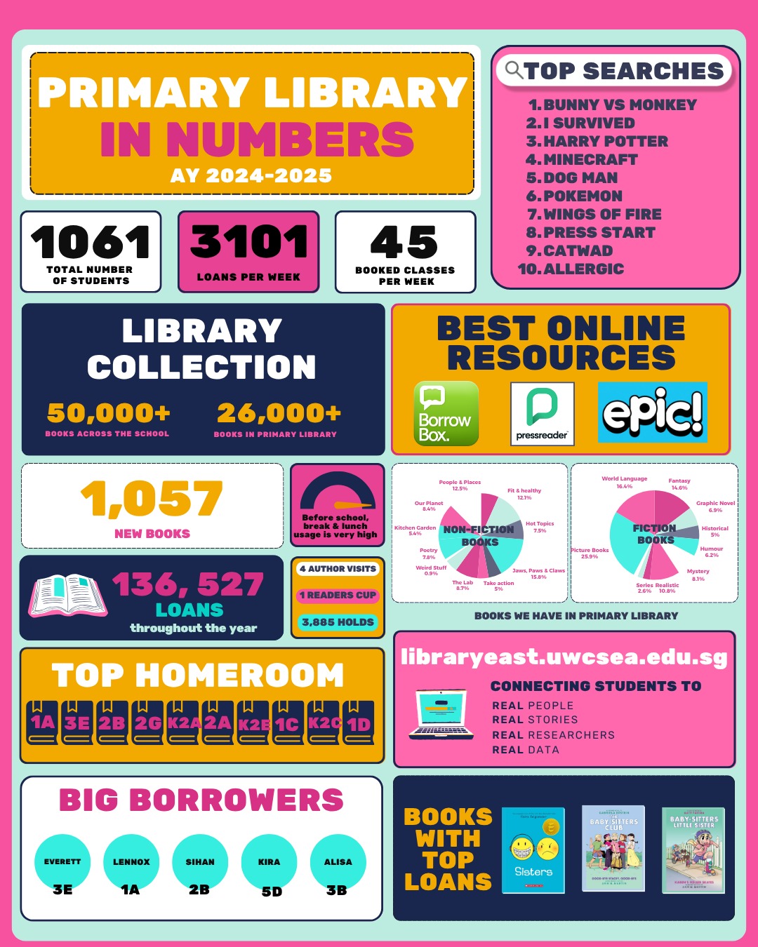 We crunched the numbers and our readers rocked it! 🎉 Check out Primary Library in numbers for AY 2024-2025.
What were your favourite reads last year?
#ReadersAreLeaders #uwcsealibraries #uwcsea #uwcseaeast #libraryeast #eastlibpri