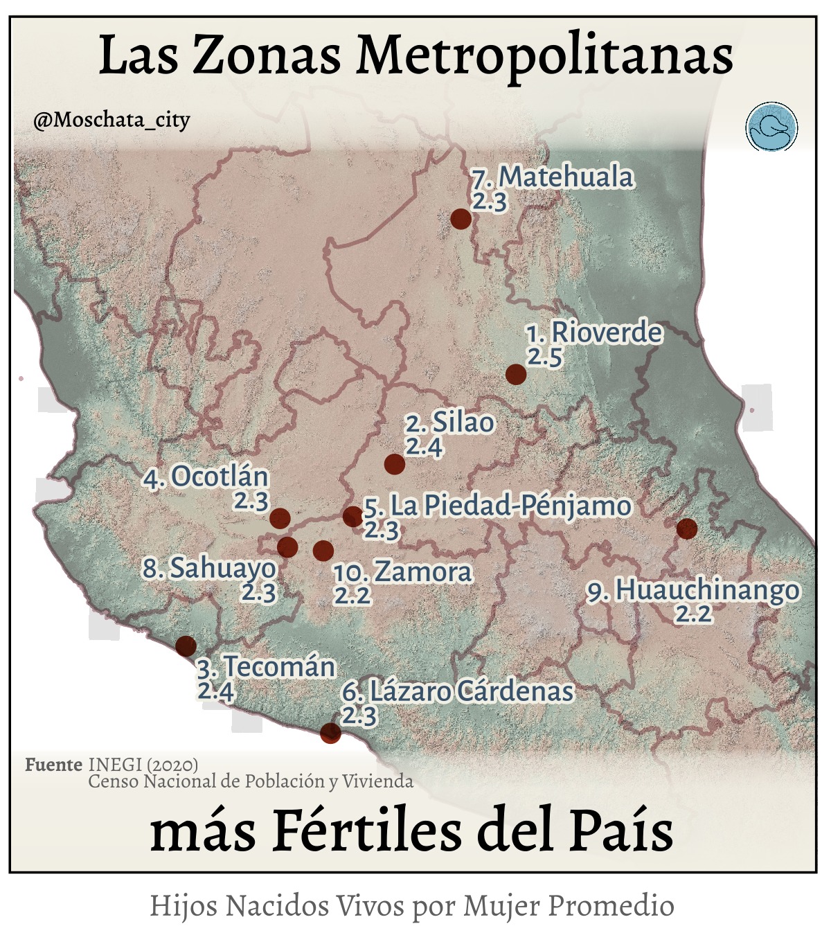 En México, cada mujer tiene en promedio 2.1 hijas e hijos a lo largo de su vida 👩👧👦, sólo un poco por arriba de la tasa de reemplazo (si baja más, comenzaremos a perder población)
Pero este número no es igual en todos lados:
En la zona conurbada de #rioverde (#sanluispotosi ) se alcanzan 2.5 hijos por mujer, mientras que en la metrópoli de #playadelcarmen (#quintanaroo ) la cifra baja hasta 1.5.
¿Por qué tanta diferencia?
En general, las ciudades más urbanizadas y con mayor desarrollo económico suelen tener menos hijos. Factores como la #educación , el acceso a servicios de #saludreproductiva y la inserción laboral de las #mujeres influyen en la decisión de cuándo y cuántos #hijos tener.
Por otro lado, las regiones con economías más tradicionales o menor acceso a oportunidades tienden a mantener promedios más altos.
Resultados interesantes son los de #leon #guanajuato que tiene un promedio relativamente alto de 2.1 para ser una ciudad desarrollada. Por el otro lado, #cdmx #monterrey #guadalajara #tijuana o #mérida tienen un promedio de 1.8.
Las ciudades turisticas como #cancun o #playadelcarmen tienen los promedios mas bajos.
La tendencia es clara: a mayor desarrollo, menor #fecundidad 📉.
Esto no solo habla de números, sino de cambios en estilos de vida, expectativas y oportunidades en cada rincón del país.
#mexico #mapa #datos #moschata #fecundidad #hijos #niñez
