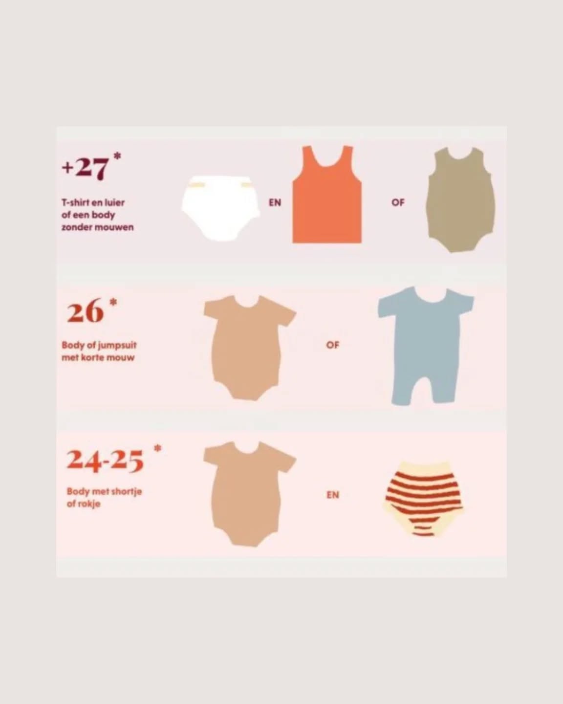 Het is zomer met volop zomerse temperaturen...vooral dan op reis in het buitenland 🤣
Maar toch... Als kersverse ouders is het niet altijd gemakkelijk om te weten hoe je je baby moet aankleden 🤔 De Ieeftijd van je baby speelt daarbij een belangrijke rol!
Een pasgeboren baby kan zichzelf nog niet goed warmhouden, ook niet in de zomer 🥶 De eerste maand moet je hier rekening mee houden. Kleed je baby dus in het begin warm genoeg aan, bijvoorbeeld een romper met lange mouwen, een broekje en sokken. Een mutsje kan de eerste dagen nodig zijn, ook bij warm weer. Baby’s verliezen namelijk de meeste warmte via hun hoofdje 🤯
Is je baby een paar weken oud dan kan hij zijn lichaamstemperatuur beter regelen 👍🏼 Bij warm weer is het verstandig om je baby niet teveel laagjes aan te doen. Een vuistregel is om hem hetzelfde te kleden als jij, plus één laagje. Dat extra laagje is vaak de romper. Draag jij een T-shirt met short? 👕🩳 Dan kan je baby dit ook aan, met de romper eronder. Bij echt heet weer kan een romper alleen voldoende zijn.
Op warme dagen 🥵 is het verstandig om regelmatig te checken of je baby het goed heeft. Zo kom je te weten of je hem misschien te warm of juist te koud hebt gekleed. Je kan dit doen door met de rug van je hand aan zijn nekje te voelen. Is deze lekker warm, dan zit je goed. Voelt zijn nek zweterig en heet aan, dan heeft je baby te warm. Voelt het koud, dan moet hij een extra laagje aan. Bij twijfel kan je natuurlijk ook altijd zijn temperatuur meten, deze is goed tussen de 36,5°C-37,5°C🌡
#babyklerenzomer
#temperatuurbaby
#hittegolf