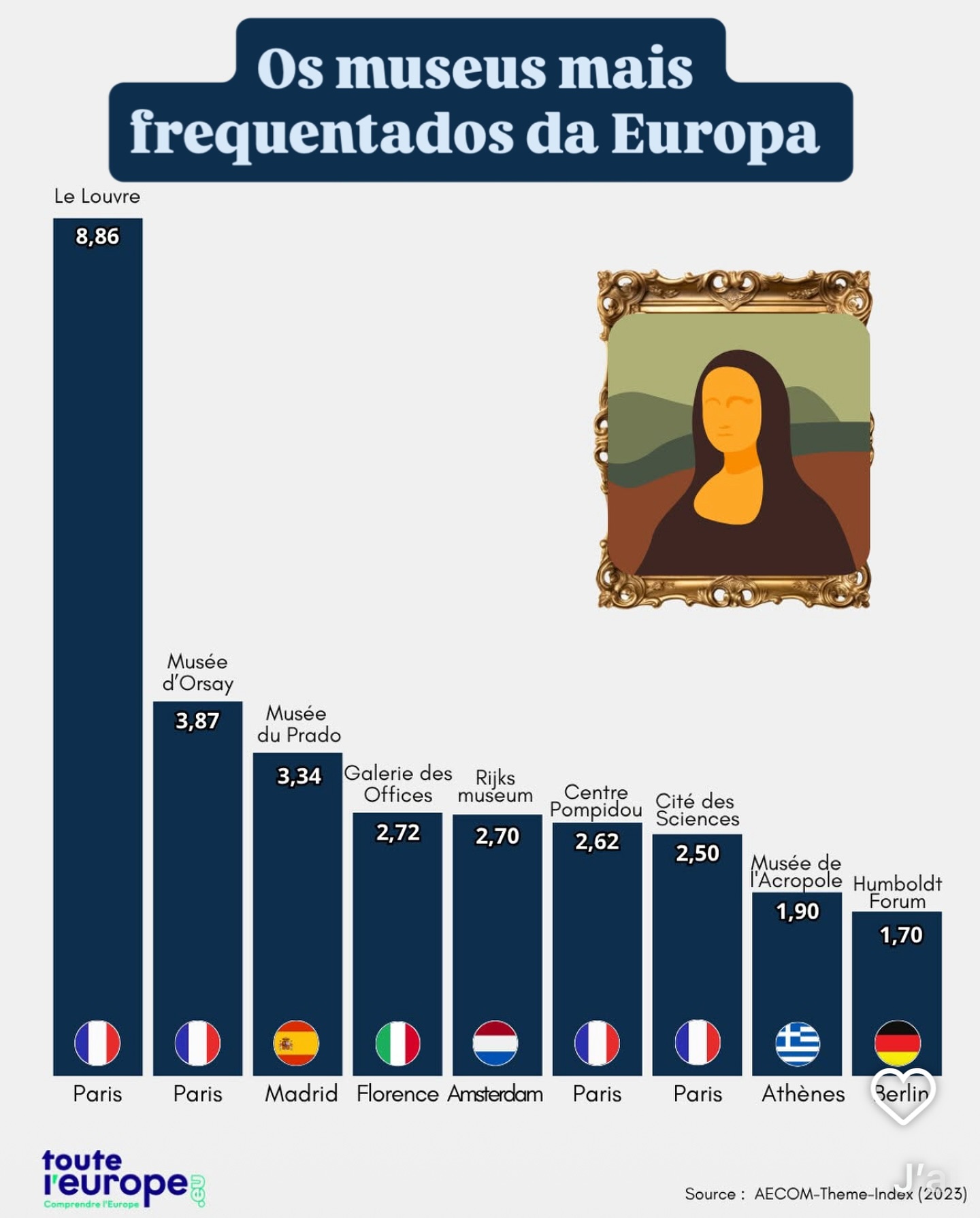 Eu confesso: não sou um “grande apreciador” de museus. Quando falo que adoro a ligação entre arte e ciência, quem escuta acha que eu amo e entendo tudo sobre museus. Mas não 😏. É ignorância mesmo: não sei direito de onde vieram, por que são importantes, e tenho dificuldade pra “entender” a beleza. Uma exceção são os museus de ciência. Talvez porque eu conheça um pouco mais o “da onde vem”, ou porque são mais interativos. Não sei. Esse sétimo da lista aqui em Paris é sensacional. Vale muito a pena!
As artes que realmente aprendi a gostar foram as “arts vivantes”: dança, música, teatro e por aí vai. Acho que porque vivi mais de perto, senti no corpo. Mas sigo insistindo — vai que, com o tempo e a persistência, eu aprendo a gostar e a apreciar esses grandes museus também.
Créditos: repost @touteleurope.eu
