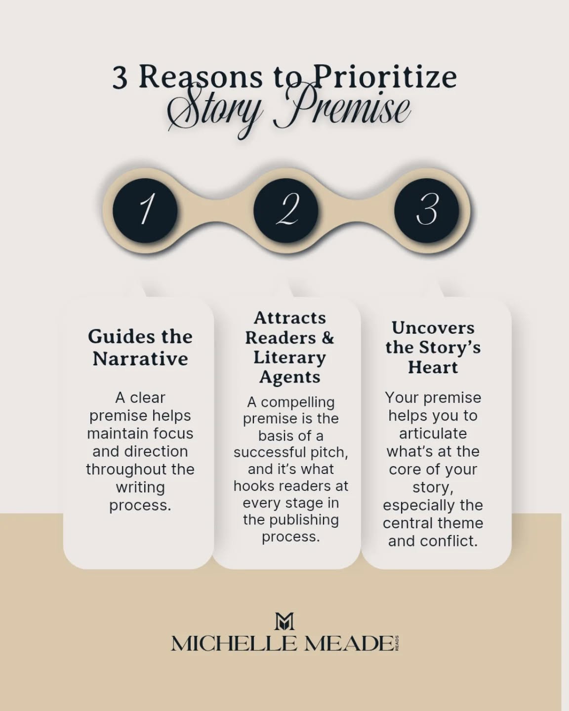 But here's what you forgot to think about👇🏻
First, drop a ❤️ to let me know you've seen this!
Now...maybe you had a clear premise in mind before you started to write a book, or maybe you just started writing and the premise evolved alongside the pages on your laptop.
Either way, here's what you probably haven't thought about yet:
Your premise is only ONE part of a crucial trio that works together to create an unforgettable story...
1️⃣ Premise
2️⃣ ❓
3️⃣ ❓
Comment TRIO below to get the link to the full blog post! I'm breaking down all three elements that make revising and pitching your novel SO much easier.
#amwriting #storypremise #premise #writingcommunityofinstagram #amediting #amquerying #writinghelp #writingexercise #writinglife #authorsofinstagram #indieauthorsofinstagram #bookeditor #freelancebookeditor #WritingTips