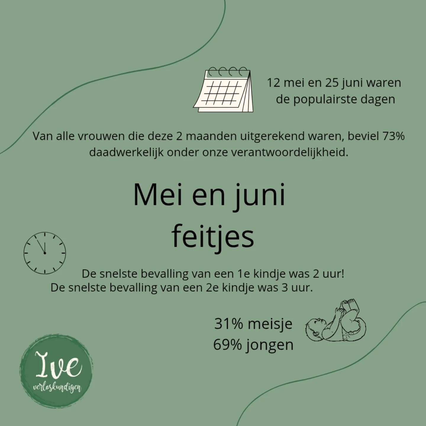 Het waren drukke maanden! Maar wel leuke maanden, want het waren de maanden waarin we een hele hoop bevallingen zelf konden 'afmaken'😁.
Verder bevielen ook opvallend veel vrouwen gigantisch snel! Vooral bij de vrouwen die van hun eerste kindje bevielen viel het op.
Een top 3 van de snelste ontsluitingstijd:
1e kindje
1. 2 uur
2. 3 uur
2. 3,5 uur (2×)
2e kindje
1. 3 uur
2. 3,5 uur (3×)
2. 4 uur (3×)
Hierdoor waren er ook een hoop bevallingen waarbij we toch besloten thuis te blijven🏡.
Joas/Joah was de populairste jongensnaam.
#verloskundige #verloskundigen #verloskundigenpraktijk #verloskundigewaddinxveen #verloskundigezevenhuizen #zwangerschap #zwanger #bevalling #bevallen #kraamweek #kraamtijd #positiefverhaal