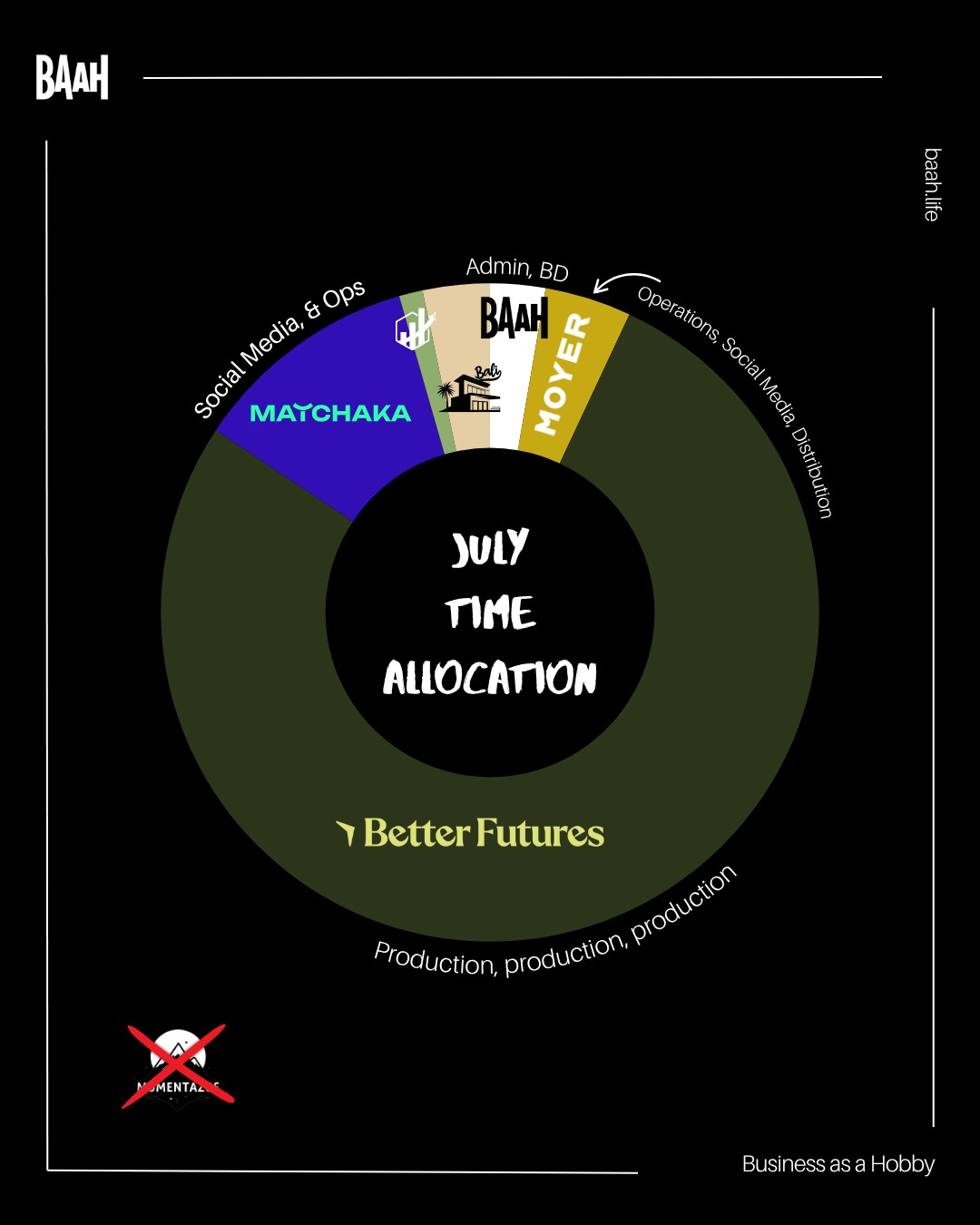 I need to figure out a way to handle better the time spread between projects, as well as the return I get from each.
It is one of the challenges of working multiple ventures: production and emergencies take the most band-width and does not allow much to business development and growth. Too much operational needs. Not to say 0 time for social media or reporting a bit more here...
