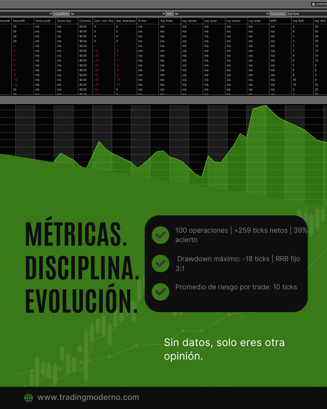 El mercado no premia la prisa, premia la preparación.
La inmediatez es el refugio del impaciente; la consistencia, el resultado del que mide, analiza y ajusta con precisión.
Un registro no es un adorno, es un espejo. Y como todo espejo, puede incomodar… porque no refleja aspiraciones, sino realidades.
Aquí no hay lugar para narrativas cómodas ni datos maquillados que tranquilicen el ego.
El verdadero progreso nace cuando el operador deja de buscar confirmaciones a sus creencias y empieza a buscar verdad en sus propios números.
Se trata de comprender el mercado con una profundidad quirúrgica:
Conocer su estructura como se conoce una cicatriz propia.
Observar patrones que se repiten a lo largo de decenas de operaciones.
Tomar decisiones basadas en evidencias, no en impulsos.
La mejora no ocurre en un día glorioso; ocurre en la suma invisible de días donde uno mide, ajusta y vuelve a medir.
Ese es el único camino donde la estadística deja de ser un registro… y se convierte en una brújula.
Este es el resumen de mis últimas 100 operaciones: imperfecto, pero exacto. Y en esa exactitud está toda su fuerza.
100 operaciones
+259 ticks netos
39% de acierto
Drawdown máximo: -18 ticks
RRB fijo: 3:1
Riesgo medio por trade: 10 ticks
www.tradingmoderno.com