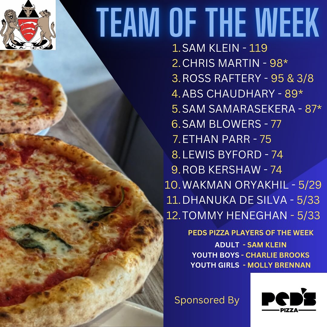 HACC @pedspizza 🍕Team and Players Of The Week Aug 04 -10
The most competitive HACC Team Of The Week so far this season.
Despite adding a 12th man some 50s and 3/4 Wicket hauls do not make the cut 😢
Adult Player of The Week goes to Sam Klein who hit a splendid 119 for the 2s in their game Vs Barking at Hylands Park.
For the Boys - Charlie Brooks hit a vital 30* for the U15, helping the side reach a competitive total Vs Gidea Park & Romford.
The Girls winner was Molly Brennan who made contributions with bat and ball in the two games she played in last week. No