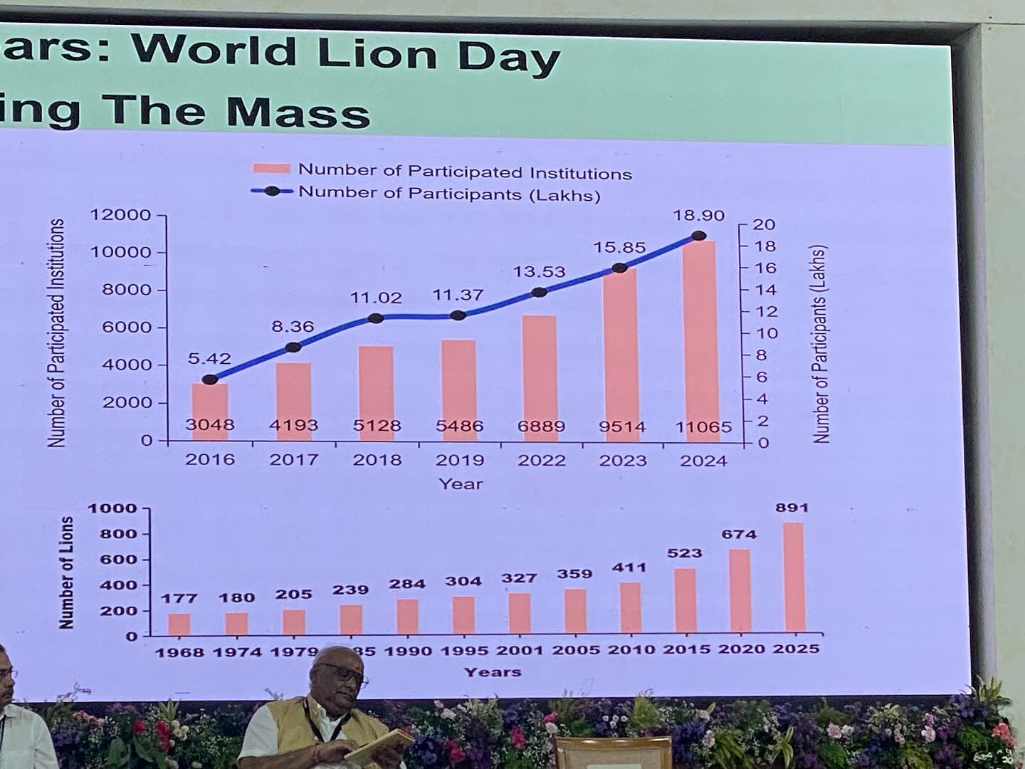 On World Lion Day - 10th August - over 18,000 institutions represented by over 2 million participants celebrated Lions at a scale like nowhere else in the world. Today 50% of India’s lions live amongst its people. How? The work done at all levels, but particularly with the community living in Gujarat State, is at a level beyond that (by far) than anywhere else in the world. We in Africa have so much to learn from India♥️🦁 Over 1000 wildlife camps are arranged per year!!