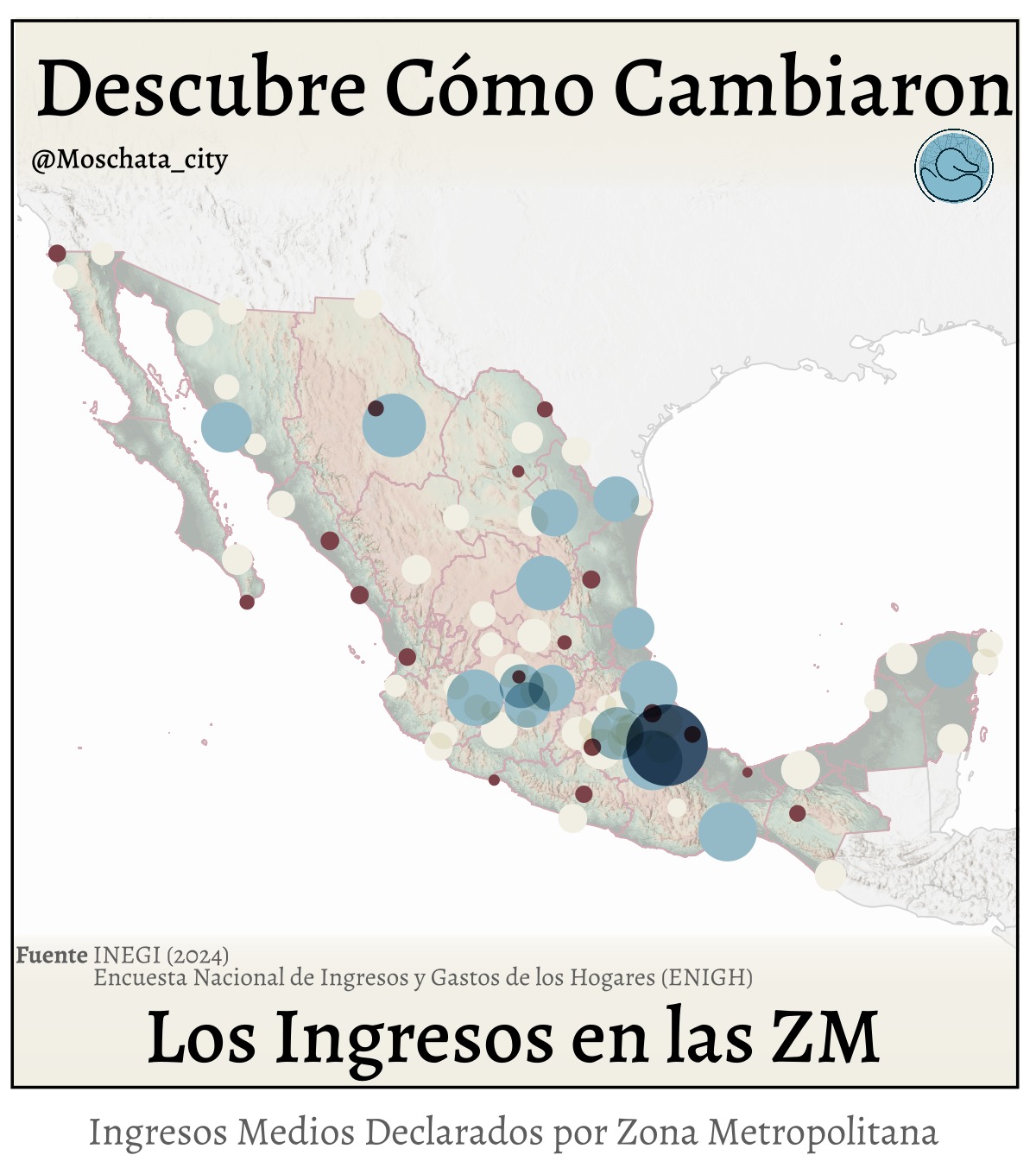 ¿Ganamos los mexicanos más hoy que hace dos años? Descubre cómo cambiaron los #ingresos del 2022 al 2024.
La Encuesta Nacional de Ingresos y Gastos de los Hogares (#ENIGH) 2024 nos da un panorama del comportamiento económico del país. A nivel nacional, el ingreso real (ajustado por inflación, que fue de ~10%) pasó de 70,000 a 77,800 pesos por familia por trimestre, un incremento del 10.6%.
Metodología
La ENIGH no está diseñada para ser representativa a nivel metropolitano. Para este análisis se agruparon los datos por ciudad y se aplicó el factor de expansión de la encuesta, revisando variables clave para garantizar un nivel razonable de confiabilidad (coeficientes de variación y tamaño efectivo de muestra).
Se excluyeron más de 30 metrópolis con muestra insuficiente. Tampoco se incluyeron todas las variables de ingreso desagregadas, ya que algunas presentan alta variabilidad y podrían afectar los resultados. Aunque los datos ofrecen una aproximación sólida, deben interpretarse como indicativos más que definitivos.
Resultados
Los mayores incrementos porcentuales se observan en metrópolis pequeñas, aunque en algunos casos puede haber sesgo de muestra: #cordoba , Ver. (50%), #delicias , Chih. (37%), #tehuacan , Pue. (34%), #tehuantepec , Oax. (33%) y #pozarica, Ver. (32%).
18 metrópolis registraron disminuciones: #rioverde , SLP (-7%), #silao , Gto (-9%), #monclova , Coah (-10%), #lazarocardenas , Mich (-11.3%) y #minatitlán, Ver (-11.8%).
Ciudades grandes muestran menor crecimiento porcentual, pero alto en términos absolutos: #monterrey y #queretaro casi entran al top 10 de crecimiento porcentual (25% y 24%), colocándose en los primeros lugares de mayores ingresos. #cdmx creció 14%, superior a la media nacional, al igual que #toluca , #puebla , #leon y #sanluispotosi .
Algunas ciudades históricamente ricas, como #tijuana o #loscabos, redujeron ingresos moderadamente (-2% y -6%).
Las metrópolis más afectadas son también las más violentas: #mazatlan, #culiacan , #chilpancingo , #cuernavaca y #tuxtlagutierrez .
¿Qué opinas de estos resultados? ¿Crees que son reales? discutamos en los comentarios.
#mapa #datos #ingresos #inegi #noticia