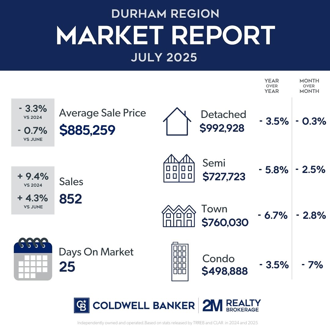 I have July Market Numbers for you:
The Greater Toronto Area recorded its strongest July for home sales since 2021, with activity up compared to last year and sales rising faster than new listings. Market conditions tightened slightly as more households took advantage of improved affordability.
Across the Central Lakes Region, sales surged in nearly every area while average prices eased, helping more buyers re-enter the market.
Toronto: Average price just over $1M
Durham: Average price around $885K
There is a $580K difference in the average sale price of detached homes in Toronto vs Durham, underscoring Durham’s strong affordability advantage within the GTA.
Regional highlights:
Durham: 852 sales, average price $885K (down slightly from last year)
Hastings: 220 sales, average price $542K
Kawartha Lakes: 129 sales, average price $700K
Northumberland: 134 sales, prices stable at $734K
Peterborough: 189 sales, average price $712K (one of the few areas with both sales and prices up)
Prince Edward County: 41 sales, average price $830K
Lower borrowing costs and softer prices are improving affordability, drawing more buyers back into the market. Durham in particular stands out as a more accessible alternative to Toronto, with a significant price gap but continued strong demand.