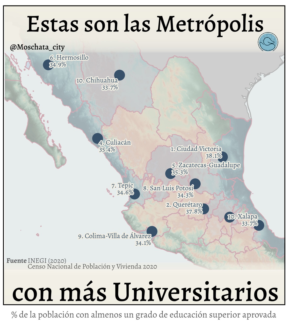 🧠¿Dónde se concentran los “cerebritos” de #México?
Este mapa muestra en qué zonas metropolitanas vive más población que estudió mínimo un año de universidad (no, aunque no cuenten con título y toda la cosa).
Y ojo 👀… aunque muchos dirían que la #cdmx🇲🇽 arrasa, la sorpresa es que hay otras ciudades que están creciendo muchísimo en número de profesionistas. Mientras tanto, hay lugares que presumen de ser “capitales culturales” pero no destacan tanto en educación superior.
El INEGI nos brinda unas cifras del 2020 en el que #ciudadvictoria encabeza la lista de mayor porcentaje de #universitarios con un 38.1%, seguido de #queretaro con un 37.8%.
En sí mismo, ya es una llamada de atención que la zona con mayor porcentaje se quede lejos de la mitad, pero es preocupante que tengamos zonas con el 12.2% como lo es #tecoman .
Sin embargo, es necesario hacernos una pregunta incómoda: ¿Tener más universitarios realmente significa tener mejores oportunidades, o solo más gente con título trabajando en cosas que nada que ver? (Por ejemplo: #diseñadores dando clases de Excel, #ingenieros manejando Uber).
Déjanos en los comentarios tú qué opinas.
#mapa #datos #INEGI #mexico #urbano #metrópolis #estadísiticas #educaciónsuperior #universidades #universitarios