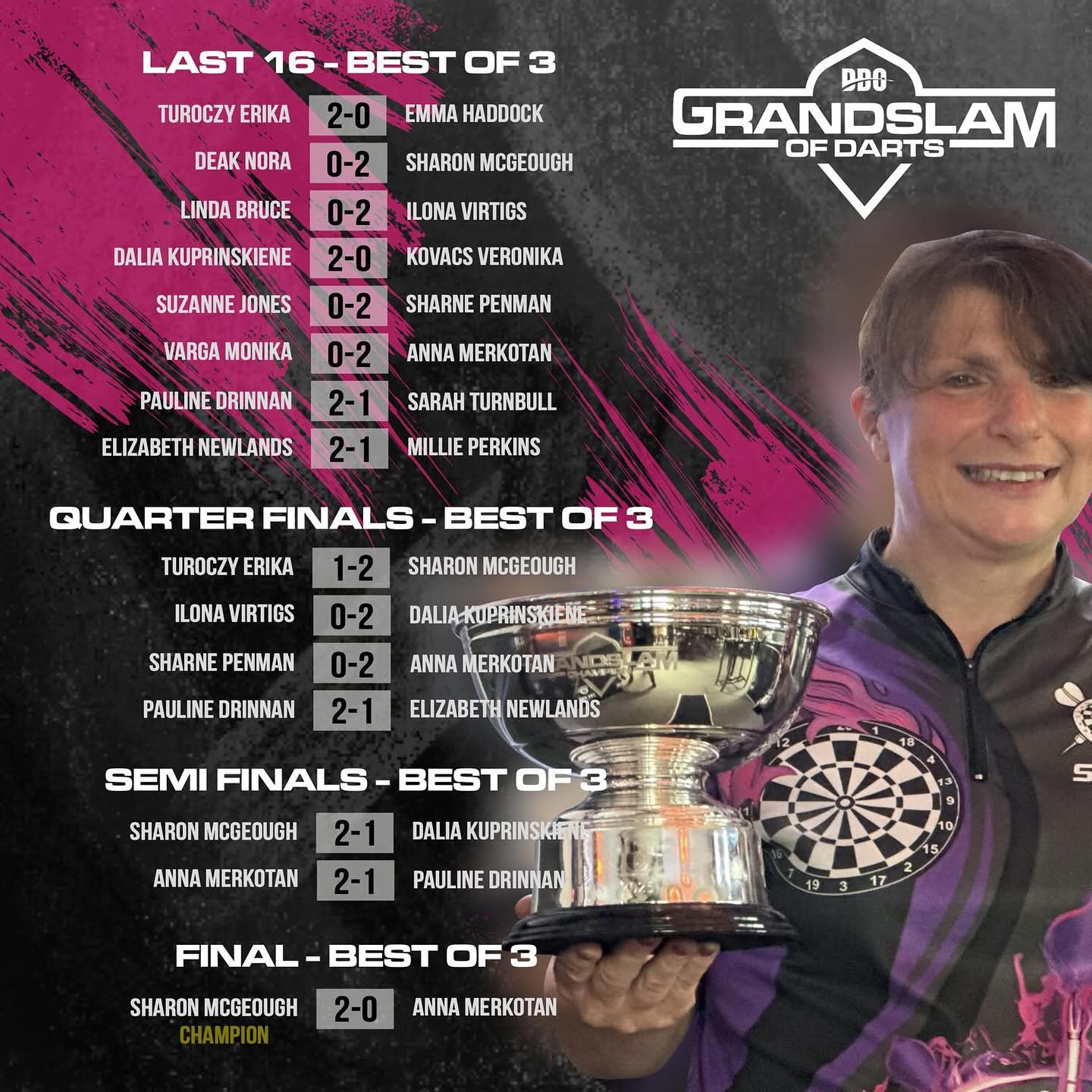 🏆 THE RESULTS ARE IN… 🎯
What. A. Tournament.
GRAND SLAM OF DARTS delivered fireworks from start to finish — and now it’s time to see how the matches unfolded all the way to the epic finals! 💥
👉 Check out the full matches breakdown and relive the road to glory!
#DDO #GrandSlamOfDarts #DeafDarts #MatchResults #DartsFinal #RoadToVictory #180Energy