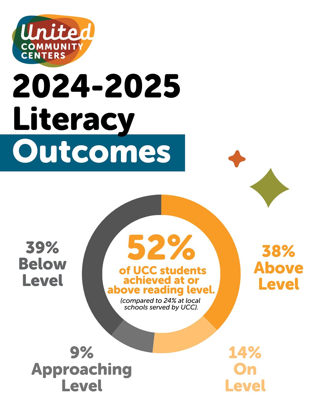 We’re excited to share the impact of UCC’s Educational Literacy Program from the 2024–2025 school year!
🌟 52% of UCC students are now reading at or above grade level (compared to just 24% at the local schools we serve).
🌟 89% of our students made progress.
🌟 Even among those below grade level, 86% gained one or more reading levels!
Proud of our students, families, and team for the incredible growth this year! #LiteracyMatters #StrongerTogether
_______
¡Estamos emocionados de compartir el impacto del Programa de Alfabetización Educativa de UCC del año escolar 2024–2025!
🌟 52% de los estudiantes de UCC ahora leen al nivel de grado o por encima (en comparación con solo 24% en las escuelas locales a las que servimos).
🌟 89% de nuestros estudiantes mostraron progreso.
🌟 ¡Incluso entre quienes aún están por debajo del nivel de grado, 86% avanzaron uno o más niveles de lectura!
¡Orgullosos de nuestros estudiantes, familias y equipo por el increíble crecimiento de este año! #LaLecturaImporta #MásFuertesJuntos