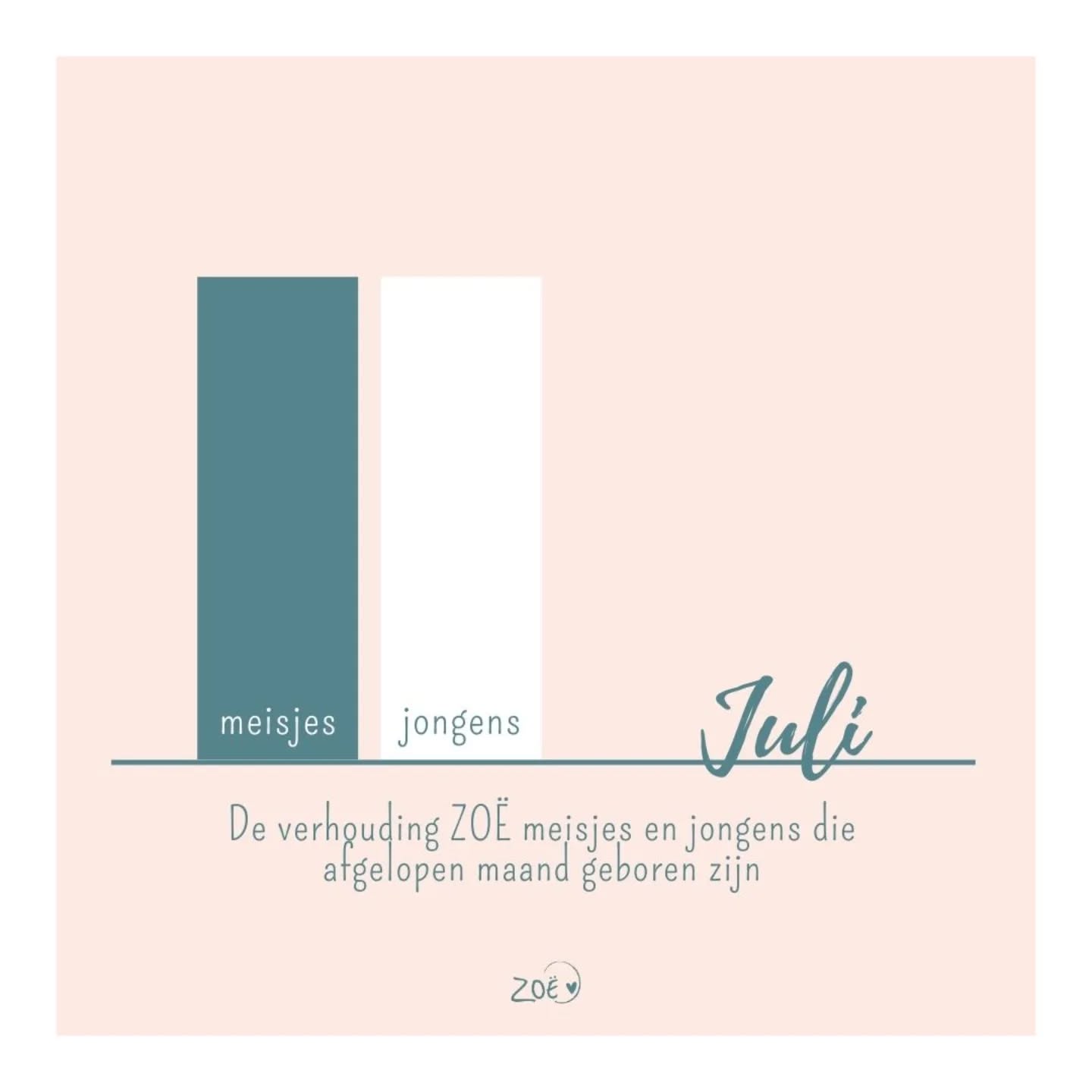 🖤 BOYS VS GIRLS 🖤
De jongens en meiden gaan nek aan nek dit jaar! Ook in juli zijn er net zoveel jongens als meiden geboren 🥰 Dat is toch handig voor later, hihi! 😉
Liefs,
Team ZOË