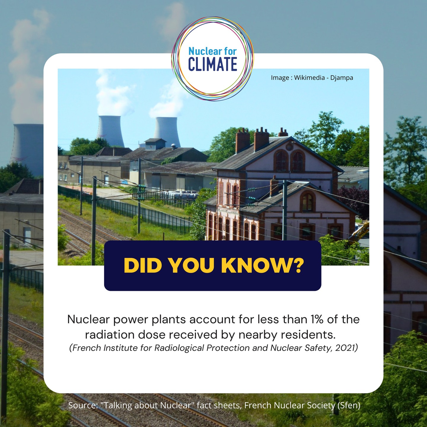 🧐 Did you know?
☢️ Nuclear power plants account for less than 1% of the radiation dose received by nearby residents.
Yes — less than 1%!
Most of the radiation we receive comes from natural sources: the ground, the air, cosmic rays… even the food we eat.
📊 According to the French Institute for Radiological Protection and Nuclear Safety (IRSN, 2021), living near a nuclear plant is not a significant source of exposure.
Let’s base our opinions on facts — not fear.
#NuclearForClimate I #DidYouKnow I #RadiationFacts I #ScienceNotFear I #CleanEnergy I #IRSN