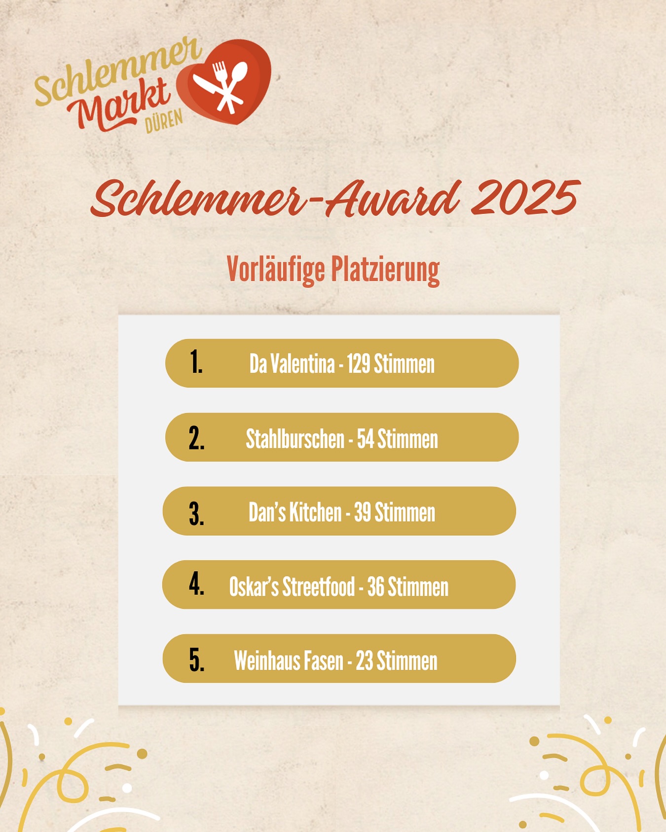Schlemmer-Award 2025 – die ersten Stimmen sind gezählt!
-
Die vorläufige Platzierung sieht aktuell so aus:
🥇 @da_valentina_caffe – 129 Stimmen
🥈 @stahlburschen_thestore – 54 Stimmen
🥉 @_danskitchen_ – 39 Stimmen
4️⃣ @oskars_feinstes_fastfood – 36 Stimmen
5️⃣ @weinhaus_fasen – 23 Stimmen
Wer macht am Ende das Rennen? Ihr entscheidet mit! Scannt beim nächsten Schlemmermarkt den QR Code auf den Schlemmer-Award Postern und stimmt für Euren liebsten Stand ab. 🤩
Danke an alle, die schon fleißig abgestimmt haben. 🙌
👉 Save the Date: Der nächste Schlemmermarkt findet am 10. September statt! ❤️🍷🌮
#SchlemmerMarktDüren #SchlemmerAward2025 #DürenGenießen