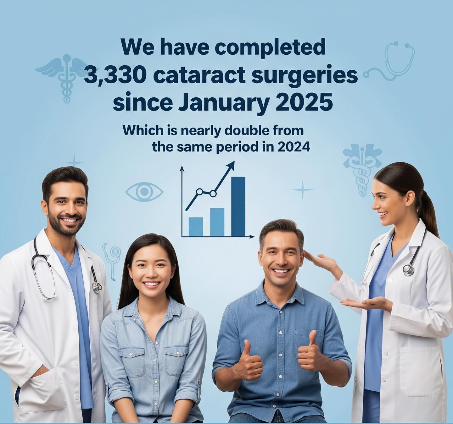 Health PEI has completed 3,330 cataract surgeries since January 2025, which is nearly double from the same period in 2024
Read full release here:
https://www.princeedwardisland.ca/en/news/islanders-get-faster-access-to-surgery