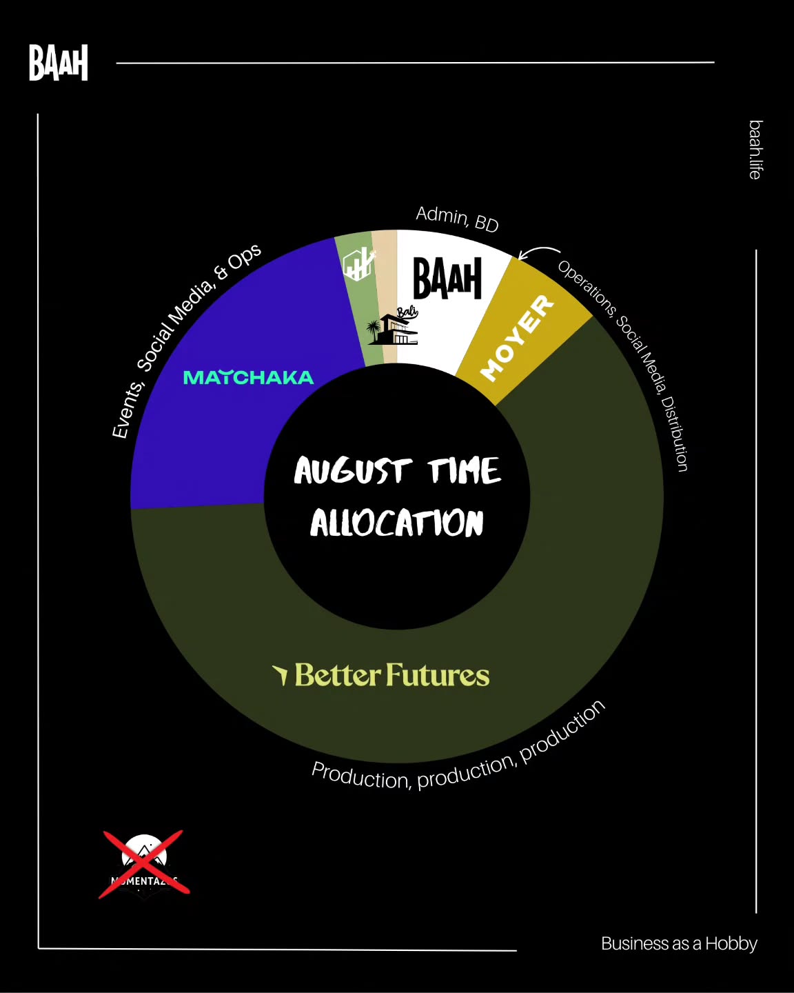 Keep going... This August was not like I normally understand that period of the year: under an umbrella, with family and friends, and seldom checking phone and computer.
This August was not like that... Next one maybe?