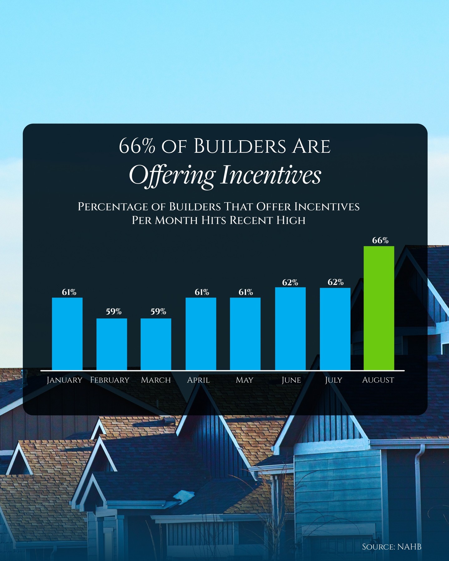 #NewConstruction #HomeBuilder #KeepingCurrentMatters