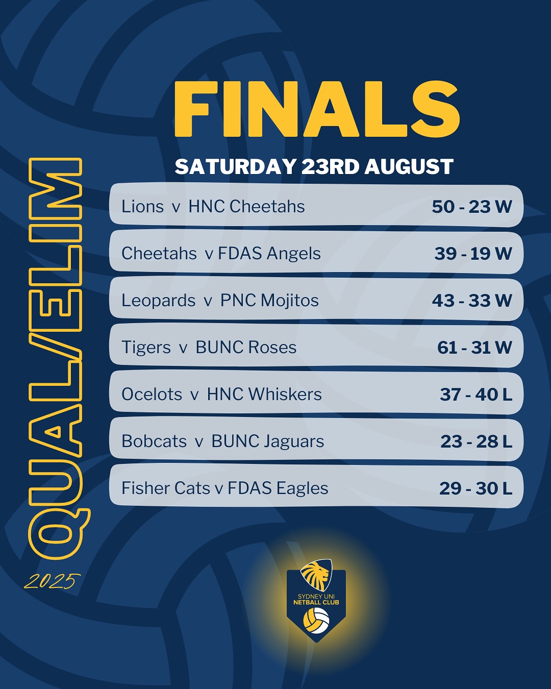 GRAND FINAL DAY is upon us!!! 🔥🔥
and here’s a look back at how our teams got here ….
We have a whopping 11 teams in grand finals today and we wish all those playing the best of luck! ✨🦁
Come down and support our SUNC finalists from 12:30pm!! 💙💛
Also a massive congratulations to @lisa_diazzzz who was our final @theroyalsyd player of the round for 2025!! She absolutely dominated the mid-court with consistency across attack and defence back in week 15 !! 🙌
#SUNC #rawr