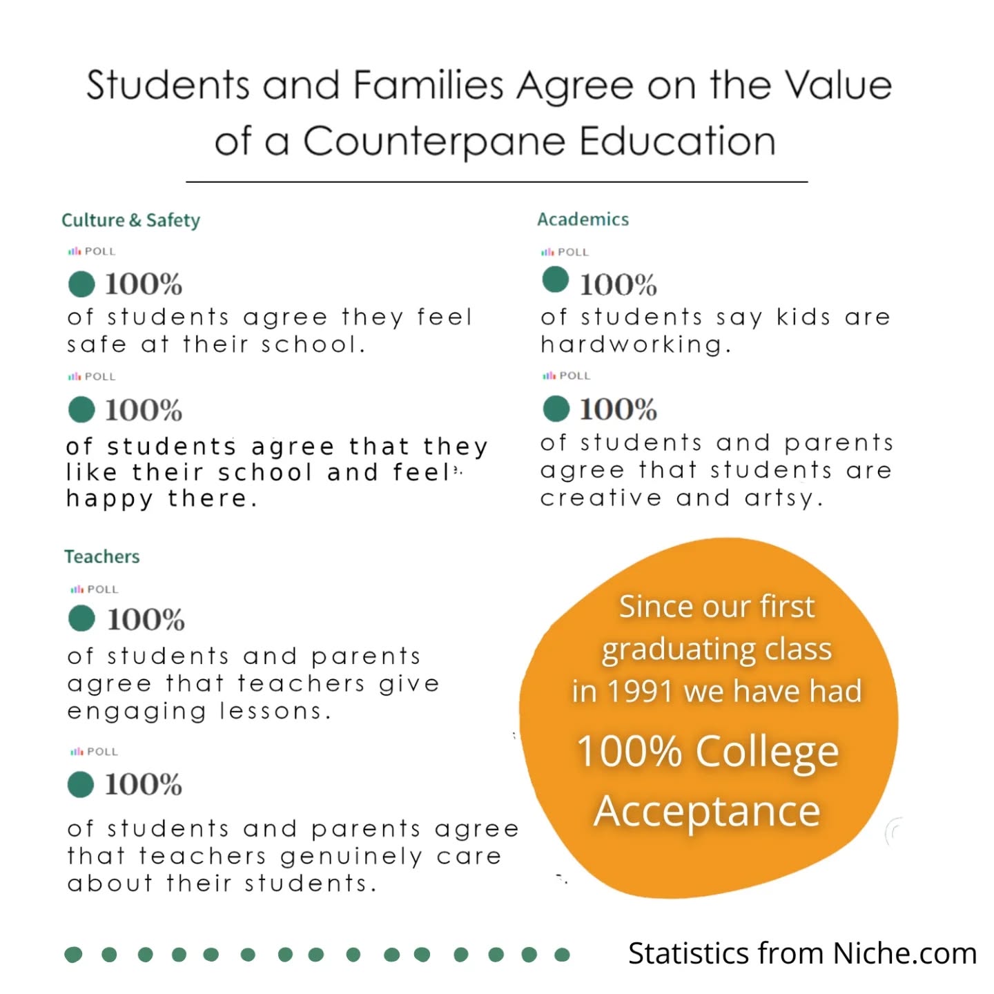 Our Niche.com profile has lots of great statistics that are not just data points but poll results from real students and parents! Take a look at some of what they have to say and if you're a parent, grandparent, or former student, leave a review yourself! 🧡