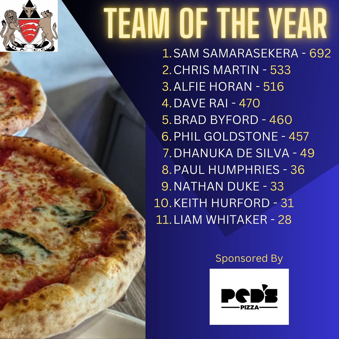 🏅HACC Team Of The Year🏅
Sam Samarasekera led the club with 692 League/Cup runs including 8 half centuries. Club Chairman Chris Martin rolled back the years to finish second on the list with 533 runs.
The top 6 also includes 1s VC Alfie Horan, opener Phillip Goldstone and Brad Byford and Dave Rai who made valuable contributions for both 1s and 2s during the season (see Week 18 Vs Leigh On Sea for more Info 🤩)
1st Team spin twins Dhanuka De Silva and Paul Humphries combined for 85 wickets, which amazingly less than the 95 from 2024. Club Captain Nathan Duke also added 33 wickets - with the efforts of the three playing a crucial role in the 1st Teams Promotion winning season.
The bowling is rounded off with 31 from 5s Captain Keith Hurford and 28 from U15 Liam Whitaker.