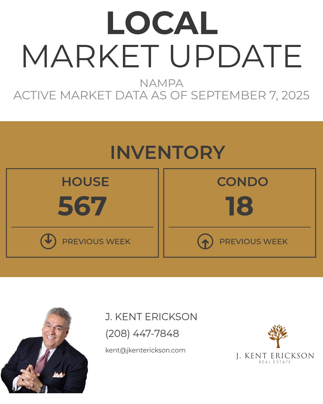 Here's the current inventory for Nampa. This metric represents how many homes are on the market right now.
Oh, by the way… if you know of someone who would appreciate the level of service I provide, please call me with their name and contact information.