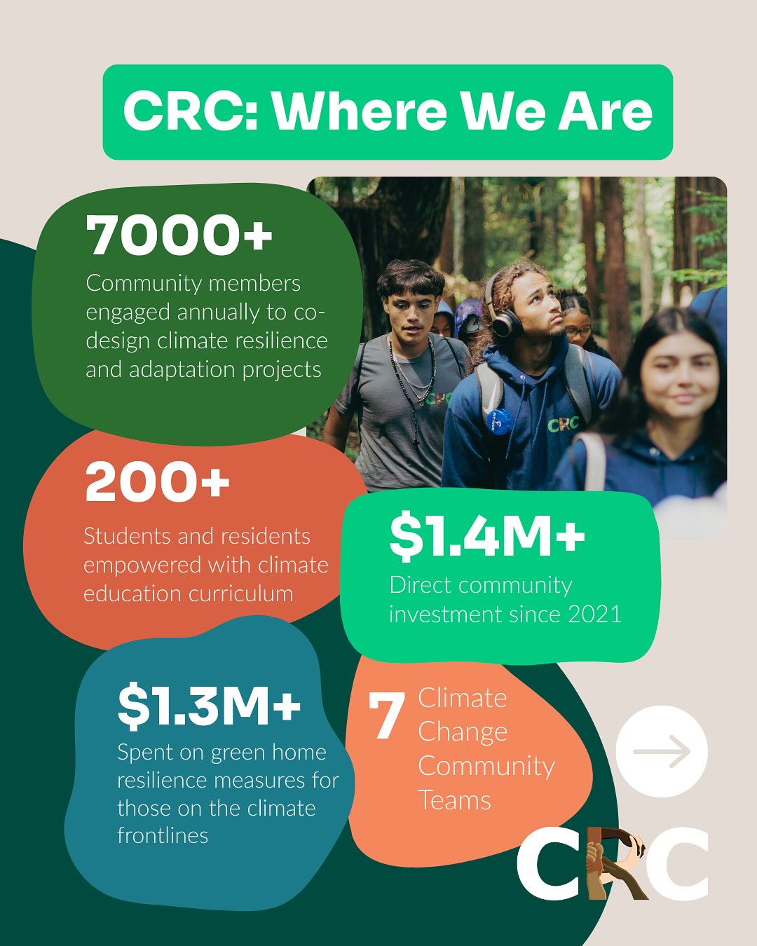 🌱 CRC: Where We Are 🌱
⭐️ 7000+ community members engaged annually to co-design climate resilience and adaptation projects
⭐️ 200+ students and residents empowered with climate education curriculum
⭐️ $1.3M+ spent on green home resilience measures for those on the climate frontlines
⭐️ $1.4M+ direct community investment since 2021
⭐️ 7 Climate Change Community Teams
Our CCCTs bring together residents, youth, elders, and civic leaders in vulnerable communities to turn community insight into adaptation action. With CRC’s leadership, these forums shape tangible, neighborhood driven solutions. Community-driven solutions have included resource fairs in East Palo Alto, a mobile A/C unit in North Fair Oaks, and providing backup generators and disaster preparedness workshops in Belle Haven.
🌱 Stay tuned for exciting updates about CRC! 🌱