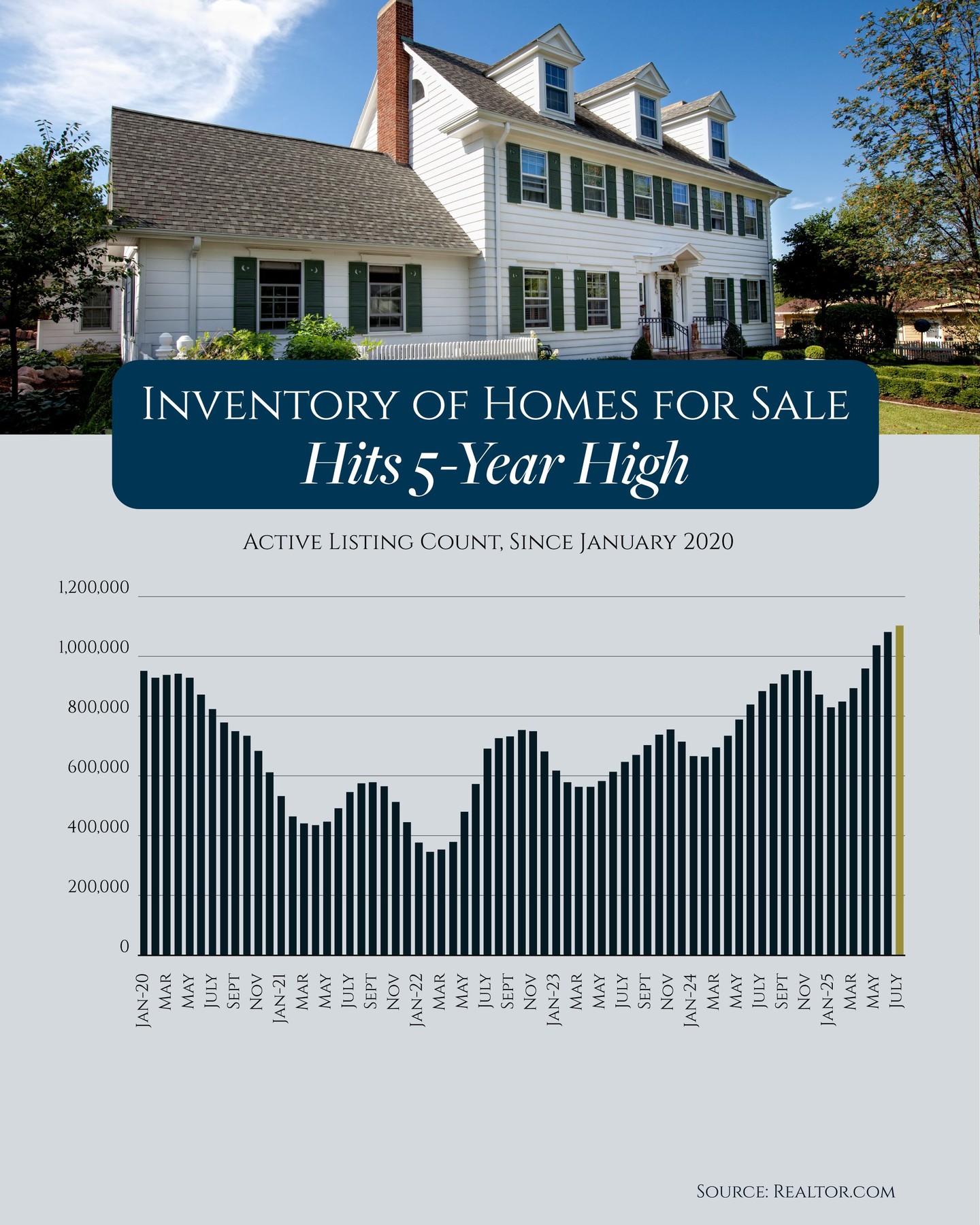 #HomesForSale #HousingMarketUpdate #KeepingCurrentMatters