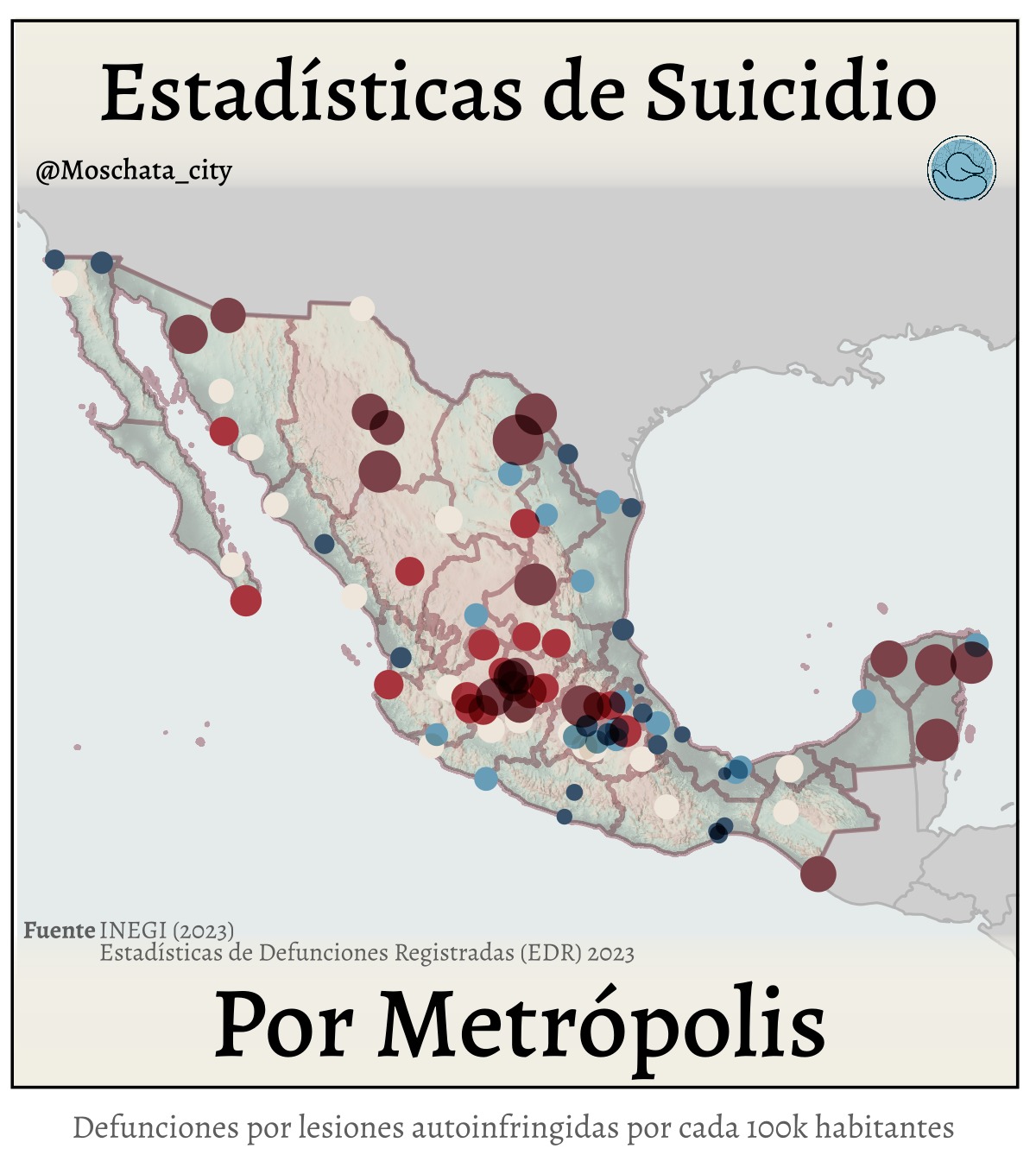 Hoy, 10 de septiembre, conmemoramos el Día Mundial de la Prevención del Suicidio.
⚠️ Atención: No se permitirá ninguna forma de discurso de odio, comentarios que estigmaticen la salud mental, o que culpen a las personas por su sufrimiento. Nos enfocaremos en el análisis de datos, políticas públicas y factores sistémicos. Los comentarios que aborden estos temas son bienvenidos. Cualquier comentario que no cumpla con estas reglas será eliminado, y el usuario podría ser bloqueado.
Según el INEGI, en 2024 se registraron 8,856 defunciones por lesiones autoinfligidas en México. Aunque la tasa nacional (6.8 por cada 100 mil habitantes) es relativamente baja frente a países como Groenlandia (60) o Corea del Sur (25), los datos muestran contrastes importantes, especialmente en el tema de género. Mientras que la tasa de hombres es de 11, la de mujeres es 5 veces menor, alrededor de 2. No se observan relaciones claras entre datos altos y bajos. Por ejemplo Sabinas (22.3), Chetumal (18.0) o Hidalgo del Parral (17.8) tienen los datos más altos. En contraste, metrópolis como Poza Rica (0.7) o Acayucan (1.2) presentan tasas sorprendentemente bajas.
En las grandes metrópolis, el número absoluto de casos es el más alto: Ciudad de México (1,277), Guadalajara (446) y Monterrey (348). Sin embargo, sus tasas se mantienen moderadas (6 a 9 por cada 100 mil). Un caso notable es Mérida, célebremente conocida como una ciudad extremadamente segura, que tiene una tasa bastante alta (15).
La tragedia del suicidio es evitable. Es fundamental romper el estigma que rodea a la salud mental. Platícalo con tus amigos y familiares, busca apoyo en tu círculo de confianza, recuerda que hay gente que te ama. Y lo más importante, acude a un profesional de la salud mental. Hay ayuda disponible y tu vida es invaluable.