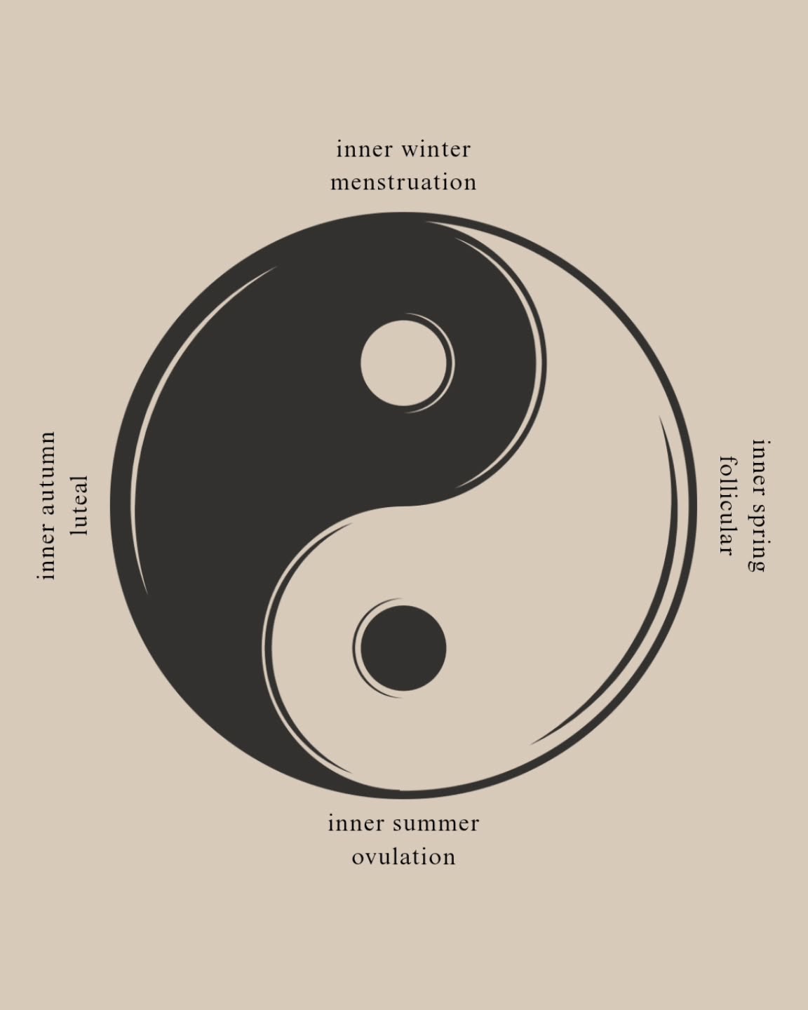 β―οΈ The menstrual cycle as it relates to yin + yang and the turning of the seasons. β―οΈ
β’ Menstruation ~ winter ~ yin : the darkest part of the year and our cycle. More inward focus. Slowness. Nourishment.
β’ Follicular ~ spring : yin slowly makes way for yang to rise (energy increases). Renewal. Growth.
β’ Ovulation ~ summer ~ yang : the lightest part of the year and our cycle. Full of energy. Full bloom. Vibrancy.
β’ Luteal ~ autumn : yang slowly retracts as yin sets in. Energy wanes. Release. Preparation for the darker months of winter ahead.
#menstrualcycle #yinyang