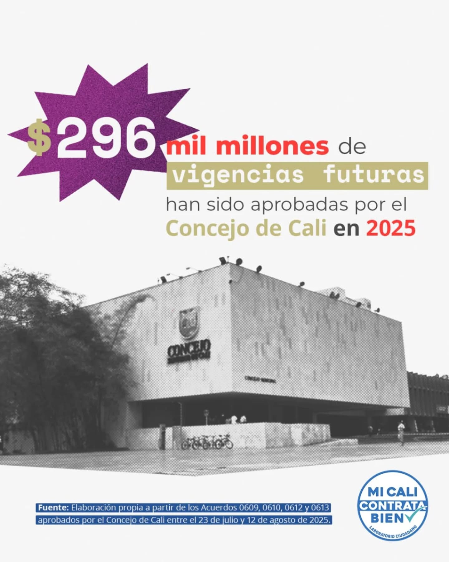 💰En 2025, @concejocali ha aprobado $296 mil millones en vigencias futuras, lo que permite dar continuidad o iniciar a tiempo los contratos.
📍Aquí te contamos qué son las vigencias futuras y a qué proyectos se destinarán estos recursos. ✅