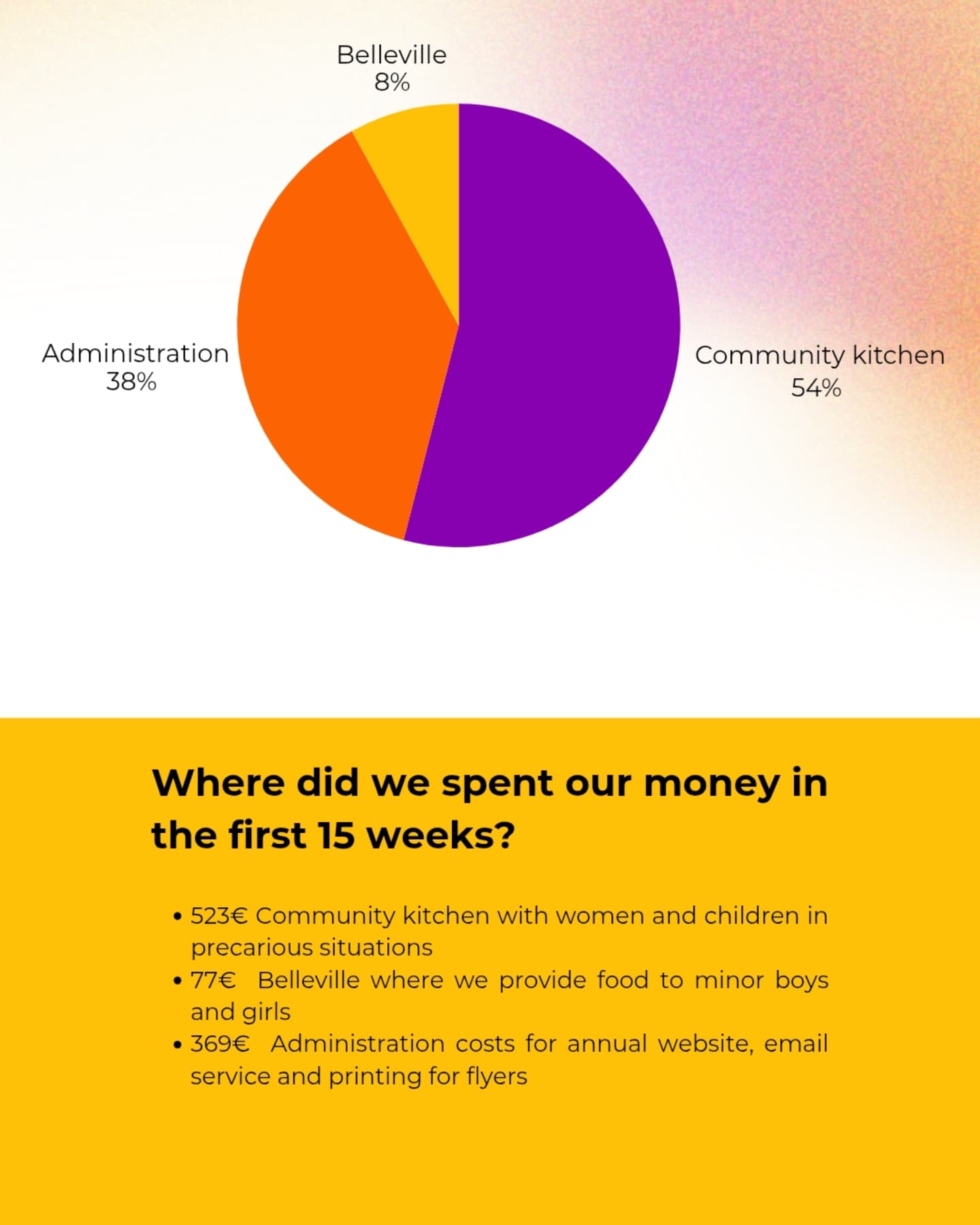 Chez Not Alone 75, nous pensons que la transparence financière est essentielle. Elle reflète notre sens des responsabilités et notre respect envers nos donateurs et nos bénévoles 💛
Où avons-nous dépensé notre argent au cours des 15 premières semaines ?
-523€ Cuisine communautaire avec femmes et enfants en situation précaire.
-77€ Belleville où nous fournissons de la nourriture aux garçons et filles mineurs.
-369 € Frais administratifs pour le site Web annuel, le service de messagerie électronique et l'impression de flyers.
Où avons-nous trouvé notre financement ?
- 46.7% Don
- 2.7% Cotisation Membre
- 50.6% Don de Claudia Vogel
Nous remercions tou·te·s les membres et donateurs·trices qui nous ont fait confiance