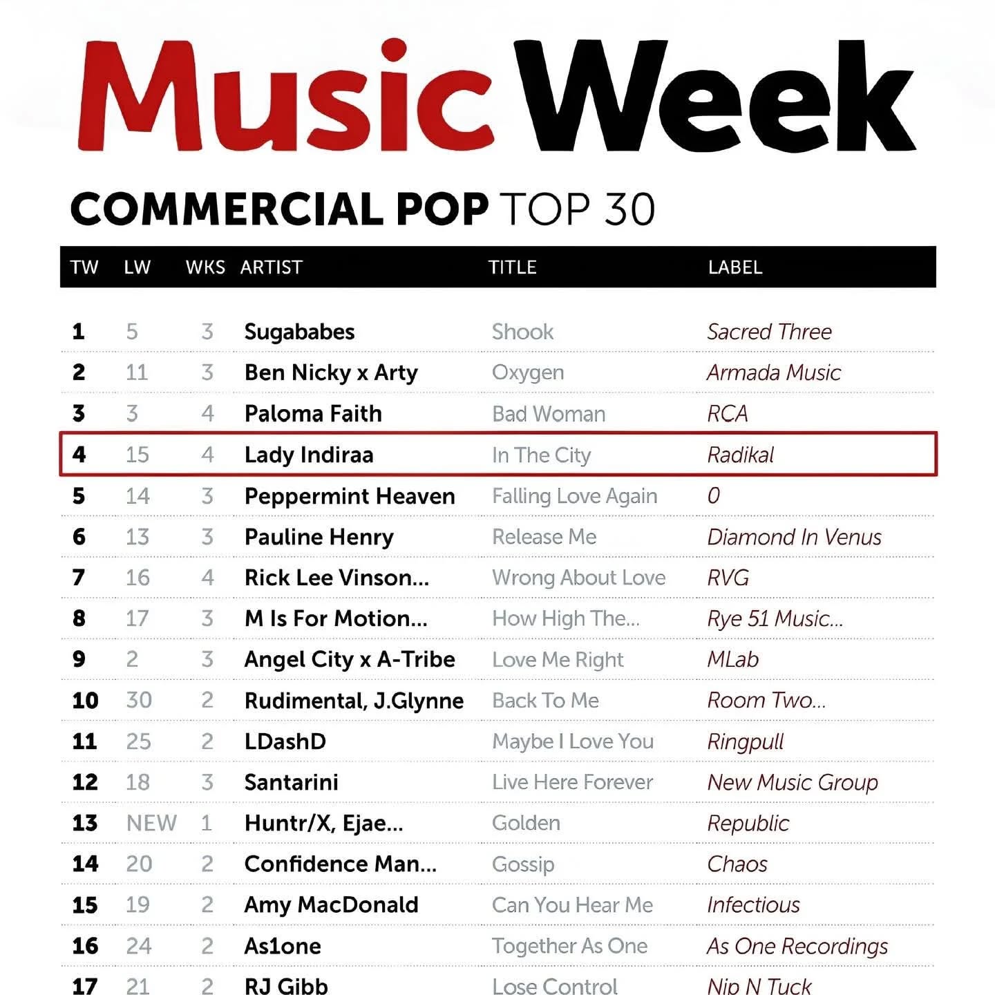 Fantastic to see another Top 5 chart position at#4 for #LadyIndiraa @indiraasworld with her current club banger, In The City 😊🙌🏻
Produced By @warrenmeyers78