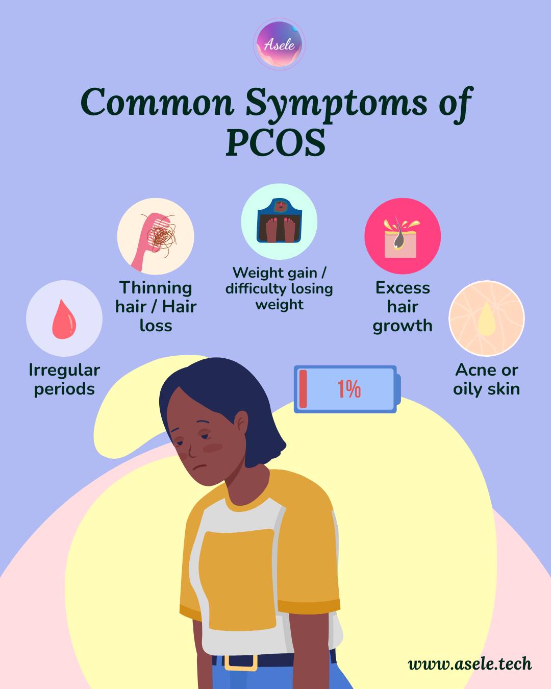PCOS shows up differently for every woman.
Some experience irregular cycles, others notice skin changes, hair growth, fatigue, or weight struggles.
💗 Irregular periods
💗 Thinning hair or hair loss
💗 Weight gain / difficulty losing weight
💗 Excess hair growth
💗 Acne or oily skin
💗 Fatigue
Because symptoms vary, PCOS is often missed or misunderstood. Raising awareness is the first step toward better care and earlier diagnosis.
At Asele, we’re committed to creating space for these conversations and supporting women through every stage of their health journey. 💗
#PCOSAwarenessMonth #WomensHealth #Asele