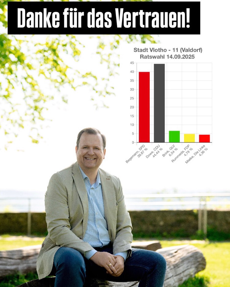Moin Vlotho! 👋🏻
Spannende Wochen und Monate liegen hinter uns und ich möchte Danke sagen:
👉🏻 Danke an alle, die mir ihr Vertrauen geschenkt haben!
👉🏻 Danke an alle, die mit mir in den zurückliegenden Wochen engagierten Wahlkampf betrieben haben!
👉🏻 Danke an alle, die uns unterstützt und Mut zugesprochen haben!
Nun heißt es nach vorne schauen, Ärmel hochkrempeln, anpacken und loslegen! 💪🏻
Die Fraktion der @cdu.vlotho konnte sich von neun auf zwölf Ratsmandate vergrößern und gemeinsam mit meinen Fraktionskolleginnen und -kollegen werden wir unsere Aufgabe als Opposition gewissenhaft wahrnehmen und scheuen uns nicht - wenn nötig - auch unbequeme Fragen zu stellen!
🗳️ Besonders stolz bin ich auf das Ergebnis im Wahlkreis 11, in dem ich auch für den Stadtrat kandidiert habe:
Seit 1999 (zu den Wahlen vorher habe ich im Internet nichts zu den einzelnen Wahlkreisen gefunden) wurde der Wahlkreis noch nie von einem CDU-Kandidaten gewonnen. Das haben wir gestern geändert und ich bin dankbar für das Direktmandat und das damit verbundene Vertrauen!
Heute gönne ich mir nun einen Tag Pause und verbringe die Zeit mit meiner Familie.
Ab morgen geht es wieder richtig los, denn noch immer bin ich der Überzeugung #vlothokannmehr 🚀