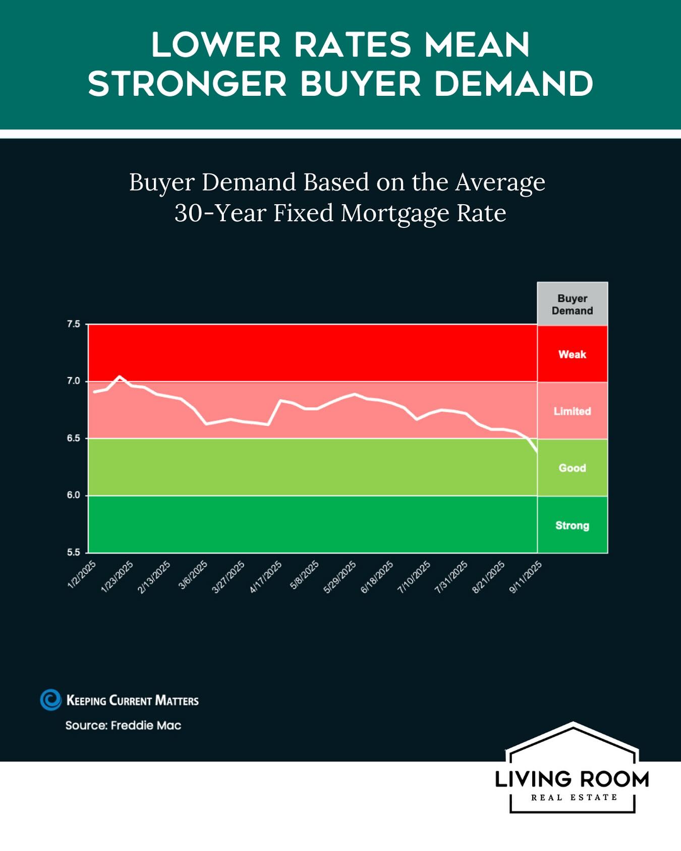 📉 Lower mortgage rates = more opportunity!
As rates dipped earlier this month, more buyers jumped back into the market—creating a sweet spot for sellers to list ✅.
For buyers, lower rates mean more buying power 💪 and the chance to lock in a better deal on your next home.
📊 Data from Keeping Current Matters + Freddie Mac