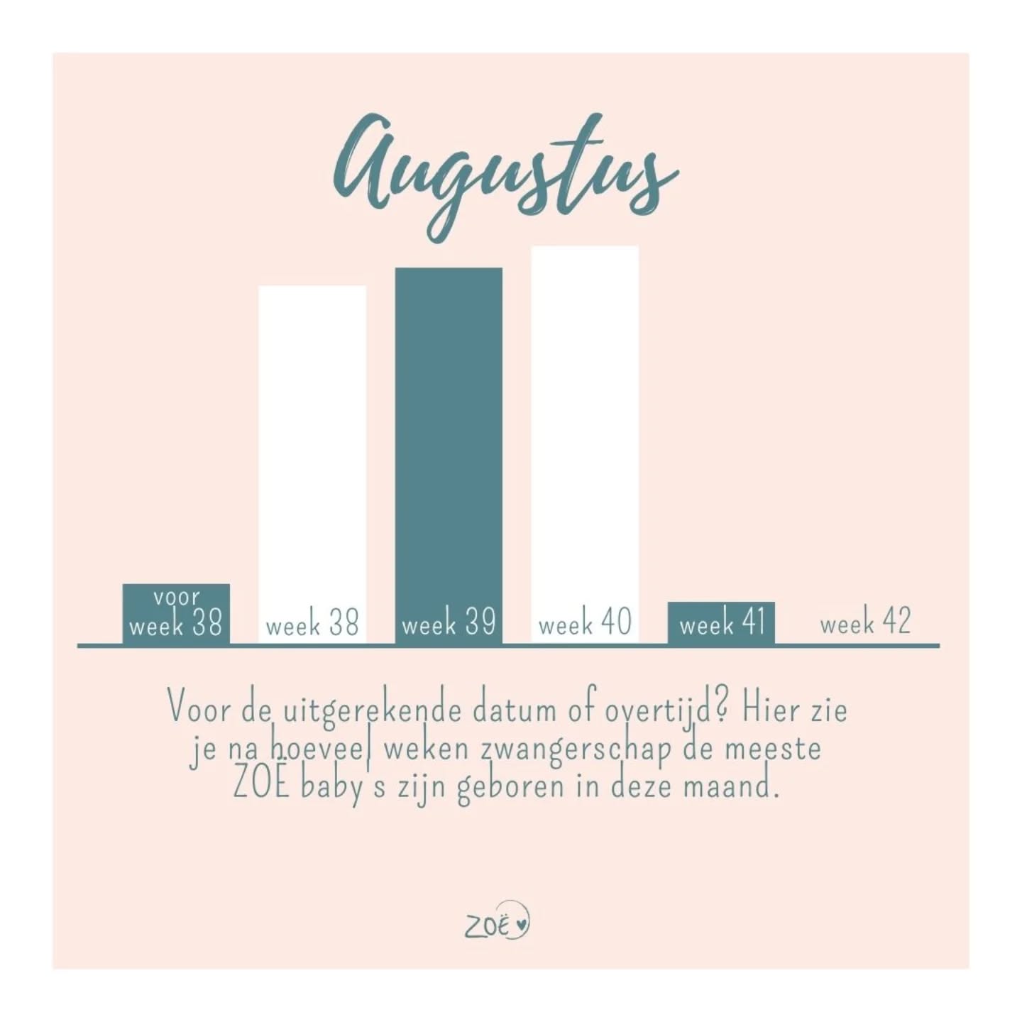 🖤 ZWANGERSCHAPSDUUR 🖤
De baby's van augustus werden vroeg geboren! Ze hadden allemaal zin om te genieten van het heerlijke zomerweertje 🌞 Ook wel lekker voor de mama's die dan niet te lang met hun dikke buik rond hoefden te lopen 🥵 Wat zullen de komende maanden weer gaan brengen? 💪
Liefs,
Team ZOË
