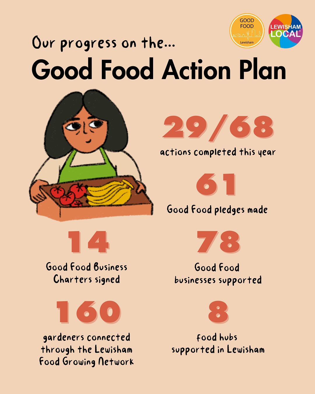 Good Food Lewisham is now entering year two of our 3 year action plan.
Our top priorities
💚 More support growing locally
💚Support food growing in schools
💚More action on food waste
💚Support locally grown food and sourced food
💚 Food procurement to support sustainable local food procurement.
Great to see lots happening in our wonderful borough. If you would like to help us achieve any of these goals please do get in contact and help join the local food networ and make a difference. #lewisham