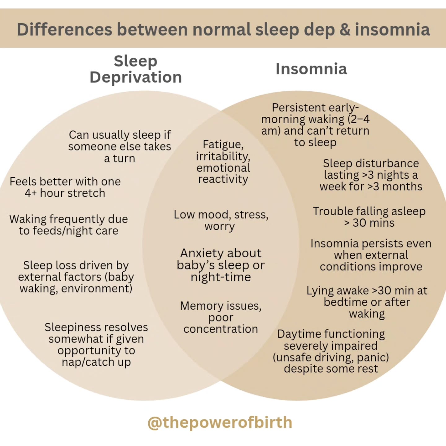 I recently asked this community about their experiences with sleep deprivation. With over 60 responses, I was pulling out themes of how it was described, similarities in experiences and the mental health and life impact.
One thing that stood out to me was the lack of conversation and support around what is *normal* vs not normal when it comes to sleep deprivation. There were many of you that actually met the criteria for insomnia, however this was not mentioned to you, in fact, your experience was normalised.
So I wanted to show you what is typical sleep deprivation and the differences with insomnia. Notice the common overlap of symptoms that is picked up on and normalised, but reality is, insomnia requires adequate treatment and support that differs to typical sleep deprivation.
Insomnia Disorder (DSM-5-TR Summary)
Insomnia disorder means having ongoing problems with sleep despite having the chance to sleep. It is diagnosed when:
Main problem: Dissatisfaction with sleep quality or quantity.
Symptoms: One or more of these occur:
Trouble falling asleep.
Waking often or struggling to get back to sleep.
Waking too early and can’t fall back asleep.
Frequency: Happens at least 3 nights a week.
Duration: Lasts for at least 3 months.
Opportunity: Sleep problems occur even when there’s enough time to sleep.
Impact: Causes distress or problems with daily life (work, school, social life).
Does this resonate?
#insomnia #sleepdeprivation #PerinatalMentalHealth
#perinatalpsychology
#motherhood #anxiety #depression #mothering #sleep #babysleep #thepowerofbirth