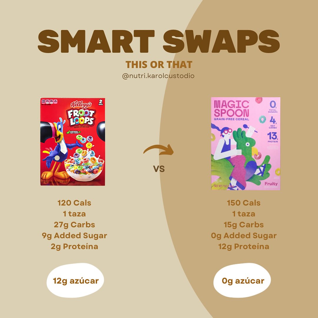 Muchas veces los cereales nos parecen una opción práctica pero suelen contener grandes cantidades de azúcar añadida, colorantes y muy poca fibra. Esto hace que la energía que aportan sea rápida pero poco duradera, generando picos de glucosa y más antojos a lo largo del día (por eso te da hambre y/o sueño después)…
Un Smart Swap (cambio inteligente) es optar por cereales integrales, con ingredientes sencillos, más fibra y sin azúcares añadidos. Estos te ayudan a mantenerte satisfecho por más tiempo, favorecen la digestión y te brindan energía sostenida.
Existen varias opciones, aquí solo les deje la comparación frente a una referencia parecida en sabor, color y texturas✨!
@nutri.karolcustodio