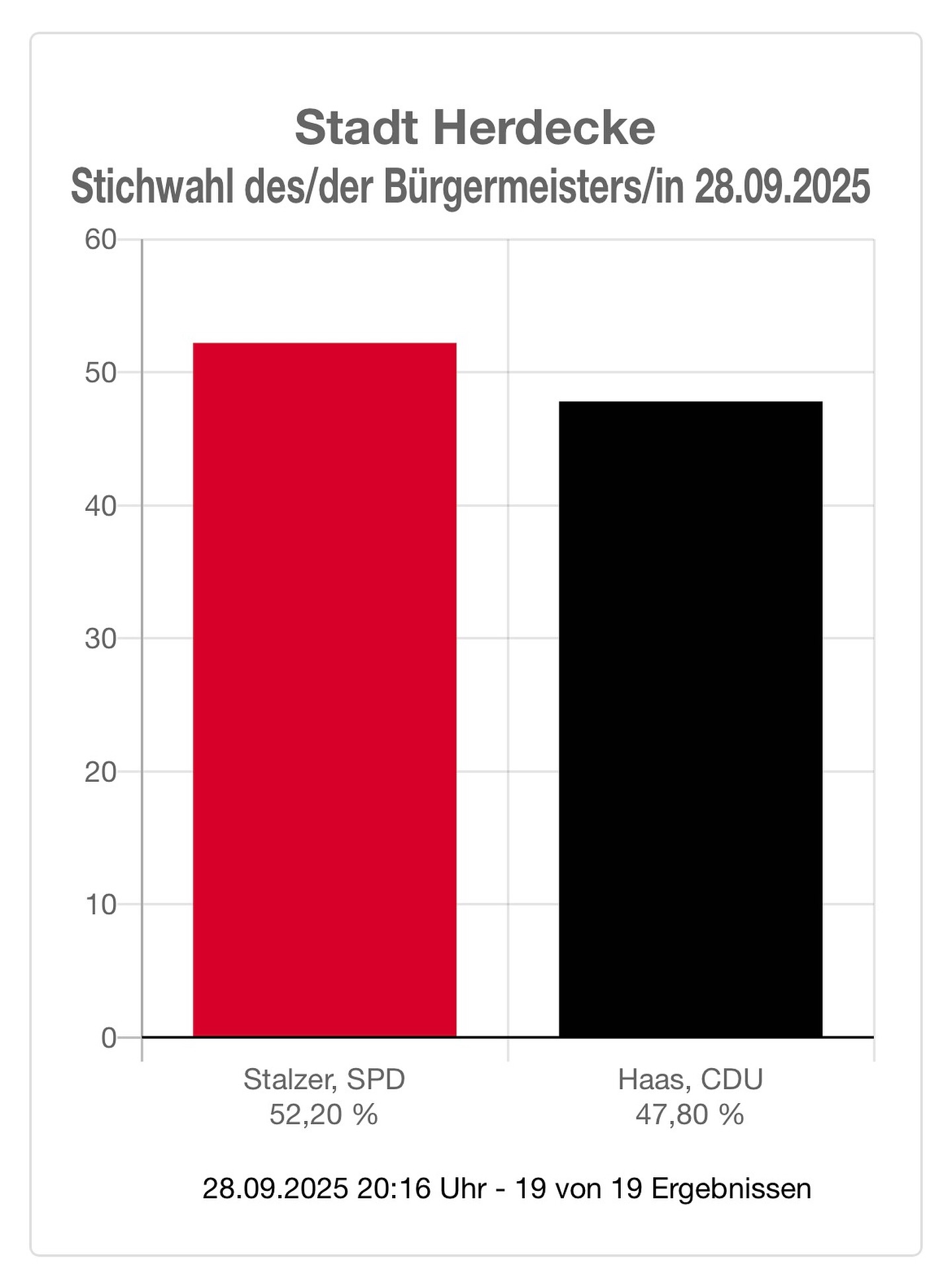 Vielen Dank für 47,8 % bei der gestrigen Stichwahl 🙏🏻
Ich freue mich sehr über diesen großen Zuspruch und gratuliere auch noch einmal auf diesem Wege Iris Stalzer zu ihrer Wahl als Bürgermeisterin der Stadt Herdecke 👏🏻