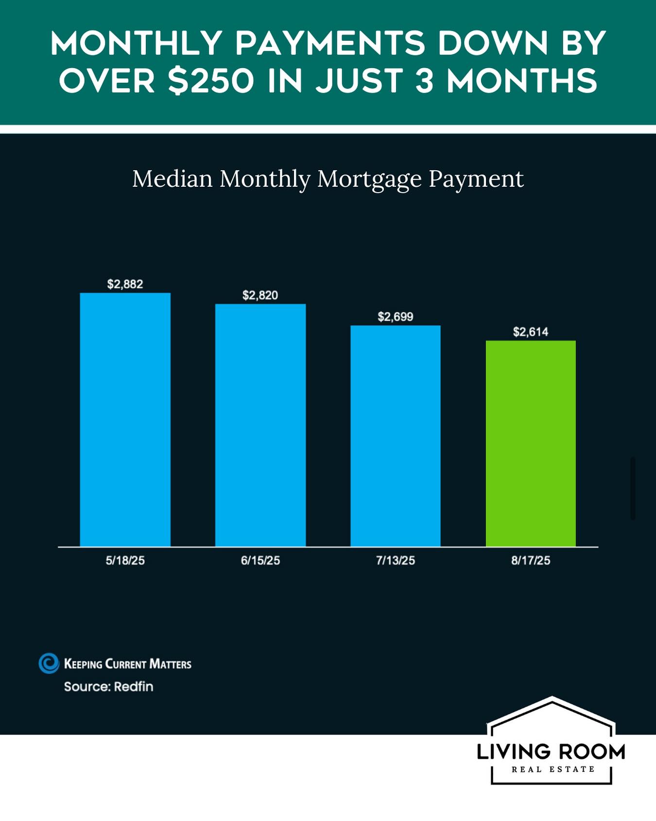 ✨ Market Monday ✨
Monthly mortgage payments have dropped by more than $250 in just 3 months!
📉 As mortgage rates ease and more sellers adjust their prices, the market is going through a healthy correction. That means buyers today have more options, better opportunities, and payments that are finally starting to come down.
💡 If you’ve been waiting for the right time, this could be it. Let’s run the numbers together and see what’s possible!
#DenverRealEstate #MarketMonday #LivingRoomRealEstate #MortgageRates #HomeBuying
