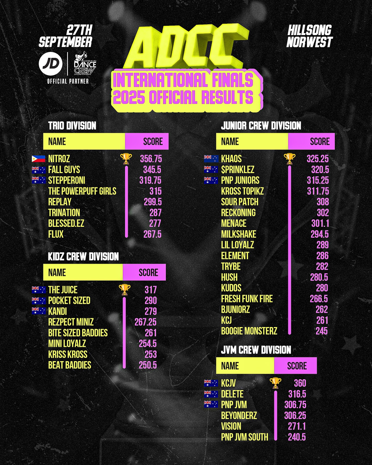 ADCC International Finals - Official Results 2025 ๐
Congratulations to every single dancer that participated in our largest Finals event ever. It was truly one for the books and we already canโt wait for next year!! Thank you dancers for making our event full of positive vibes & giving us so much entertainment on stage, youโre all stars ๐
Huge thanks to all the families and friends that came to support our dancers. To the judges - such a difficult job you have, thank you for your feedback and time spent on each performance. To our amazing hosts, who kept our audience engaged over such a long day, youโre incredible and we thank you for what you do. ๐๐ฝ
To our dream team of staff - our event wouldnโt be possible without all your hard work ensuring the event runs like it does. We appreciate all your hard work on the day!! ๐ซถ๐ผ
Thank you to our exclusive Finals sponsor @jdsportsau. Your generous contribution toward our prize money is making a real differenceโempowering young dancers to pursue their dreams and passion. Weโre incredibly grateful for your support in uplifting the next generation. โค๏ธ
Huge congratulations to our Gold Medal Champions from each Division as well as our Silver and Bronze medalists, such a competitive field and you all worked so hard for your placings. ๐ฅ๐ฅ๐ฅ
Professional videos & photos can now be purchased, send us a DM for more details. Feedback will be emailed to all crew managers and soloists. ๐ธ
We have a feeling 2026 is going to be our biggest events yet with Qualifiers in AUS/NZ/ASIA/SOUTH AFRICA & MORE ๐
2026 dates will be released very soon with early registrations. Limited spots for soloists and crews will be available as itโll be first in to secure a spot.
Thank you, ADCC community! ๐ซโค๏ธ
Weโre incredibly grateful for your unwavering support over the past 18 years. Itโs been amazing to watch these events grow and continue to offer an incredible platform where dancers can shine, inspire, and share their passion for dance.
See you all in 2026!!โ๐พ