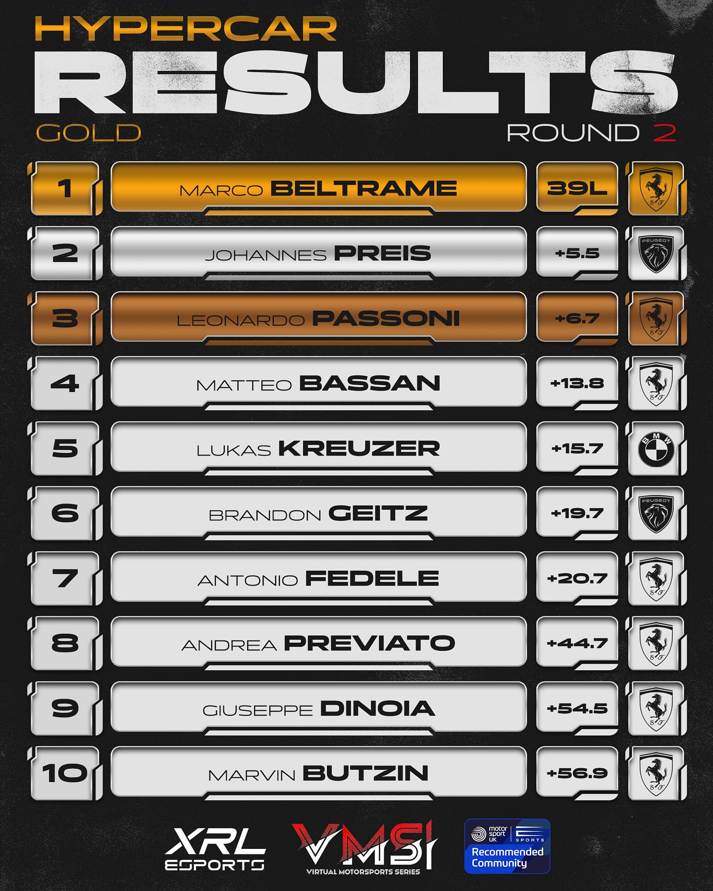 VMS XRL eSports Pro Series | Gold Split
Round Two, Results & Standings after Imola 🇮🇹
🔴 Marco Beltrame took the victory just ahead of Johannes Preis, which elevated Beltrame to fourth in the championship, while Brandon Geitz’s result see him tied in the championship with Preis.
🟢 A Lexus lockout from Alexandre Le and Valentin Barrier saw them a whole lap ahead of P3. Le and Barrier now sit a very close second and third in the championship, with Jaco Matarrese holding the lead by just two points.
#lemans #lemansultimate #hypercar #lmgt3 #gt3 #simracing #racecar #racing #racingcar #esports
🎨 Designed by: @design.mmn