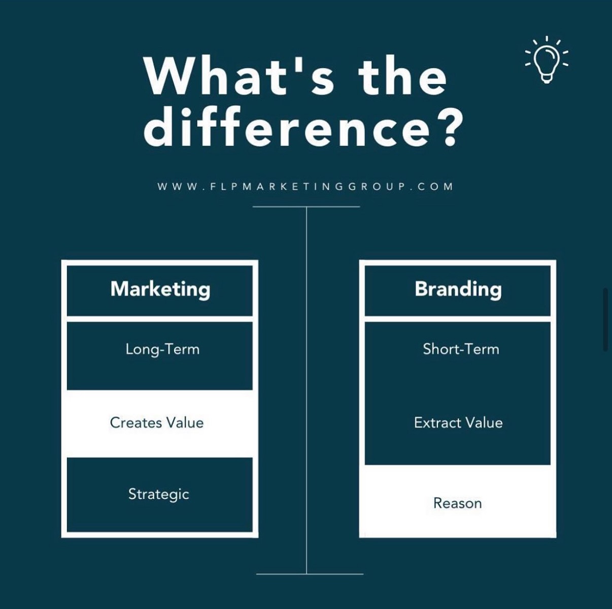 Marketing is the collection of tools, procedures, and tactics you employ to promote your product, service, or business. Consider marketing to be the activities you do to connect with your clients and persuade them to purchase your goods or services.
The marketing practice of actively shaping your brand, on the other hand, is referred to as branding. It’s all about identifying who you are as a company when it comes to branding. It’s your mission, your principles, and what distinguishes you from others. It’s your most important brand aspects, such as your logo, website, and brand style standards. If marketing is what attracts customers to your business for the first time, branding is what keeps them coming back for years.
Need help with your marketing? Let’s chat!
#houstonmarketingagency #houstonsocialmediamanagement #houstonsmallbusiness #websitedesign