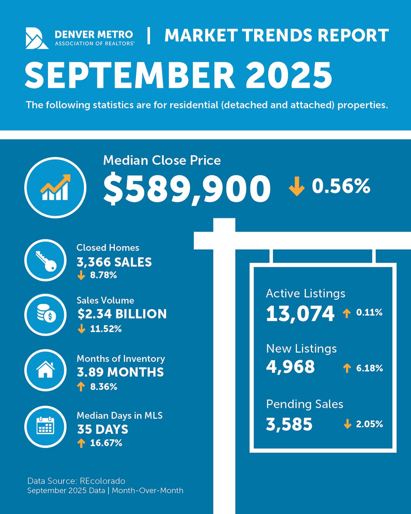 📊 DMAR has released the September 2025 Market Trends — and we’re seeing continued seasonal cooling, with inventory holding steady and homes taking longer to sell.
🏡 Median Close Price dipped slightly to $589,900, down 0.56% from August’s $593,250.
📉 Closed Sales fell to 3,366, a drop of 8.78% from 3,636 in August.
📉 Sales Volume declined to $2.34B, down 11.52% from $2.60B.
📈 Months of Inventory rose slightly to 3.89 months, up from 3.59 in August.
⏳ Median Days on Market jumped to 35 days, up from 30 days last month.
📈 Active Listings remained stable at 13,074, almost flat compared to August’s 13,059.
📈 New Listings increased to 4,968, up 6.18% from 4,686.
📉 Pending Sales dipped to 3,585, down 2.05% from 3,921.
📌 Bottom line: Buyers are gaining leverage as homes sit longer and price growth flattens. For sellers, strategy matters more than ever. Whether you're looking to buy before the holidays or preparing to sell this fall, we can help you navigate this changing market with confidence.
Let’s make a smart move together. 🏡
#MarketMonday #DenverRealEstate #HousingMarketUpdate #LivingRoomRealEstate #ColoradoHomes #RealEstateTips #DenverHousing #DMAR #DenverRealtor #BuyersMarket #HomeSellingStrategy
