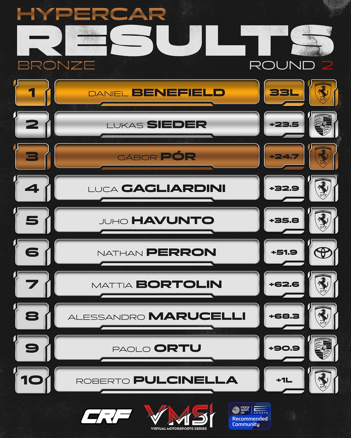 VMS CRF Motorsports Contender Series | Bronze Split
Round Two, Results & Standings after Sebring 🇺🇸
🔴 Daniel Benefield took his maiden victory in VMS, with a 23 second gap to Lukas Sieder and Gabor Por futher behind.
In the standings, Juho Havunto’s victory and fifth position mean he leads the championship by just two points over Gabor Por, with Luca Gagliardini in third.
🟢 Kevin Bauert took victory in his Porsche 992 LMGT3 R with a margin of just 0.28s to Fabian Roth in his Corvette. Race one winner, Manuel Fuchs came home third in his BMW.
In the standings, Fuchs remains on top by just four points to Fabian Roth, while Bauert sits on 25 points in third.
Catch Round 3 at Portimão tonight at 18:25pm BST! 🇵🇹
#lemans #lemansultimate #hypercar #lmgt3 #gt3 #simracing #racecar #racing #racingcar #esports
🎨 Designed by: @design.mmn