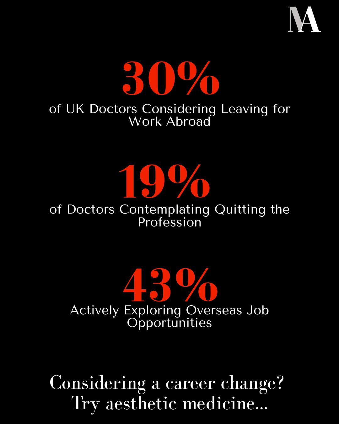 ๐๐ World Mental Health Day is a reminder that looking after your wellbeing includes your career too.
Right now, more doctors than ever are leaving the NHS due to stress, burnout, and concerns about long-term job security. If youโre feeling undervalued, overworked, or worried about the future, youโre not alone.
At MedAesthetic Academy, we help medics take back control of their careers by training in aesthetic medicine โ a field that offers:
โ๏ธ Flexibility & autonomy over your working hours
โ๏ธ Lucrative earning potential without unsustainable shifts
โ๏ธ Doctor-led, CPD-accredited training on Harley Street
โ๏ธ Hands-on experience with live models
โ๏ธ Ongoing mentorship & support to help you thrive
๐ฌ If youโve ever thought about creating a more balanced and rewarding future, now is the time to act.
๐ฒ How to take the first step:
WhatsApp us on 0800 772 3304
๐ง Email: contact@medaestheticacademy.co.uk
๐ Or enquire via our contact form: www.medaestheticacademy.co.uk
๐ A new, fulfilling career path is waiting โ and weโll guide you every step of the way.
#WorldMentalHealthDay #MedAestheticAcademy #MedicalAesthetics #AestheticTraining #MedicalInjector #AestheticsTraining #AestheticsCourse #NHSDoctors #MedicalProfessionals