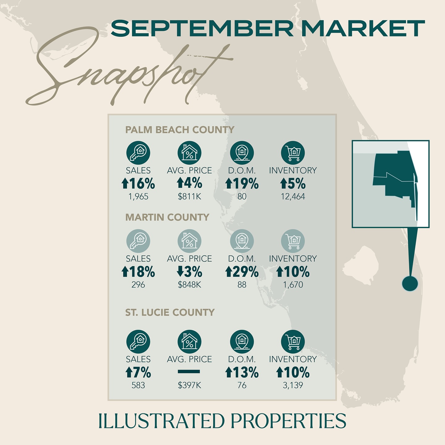 𝗦𝗲𝗽𝘁𝗲𝗺𝗯𝗲𝗿 𝟮𝟬𝟮𝟱 𝗛𝗼𝘂𝘀𝗶𝗻𝗴 𝗠𝗮𝗿𝗸𝗲𝘁 𝗦𝗻𝗮𝗽𝘀𝗵𝗼𝘁: See the Surge in Sales & Faster Closings! 📊🏠 Swipe for details ➡️
Across our markets, closed sales are up meaningfully from last September, with days on market dropping in spots like Palm Beach County - where growth is booming! Inventory’s modestly higher, showing demand is heating up, but buyers need expert guidance to jump in confidently. Strong buyer activity means proactive, knowledgeable agents are winning big.
Sellers: Nail your pricing and presentation to stand out. Buyers: Let’s talk strategy! This market demands local know-how and smart moves. Ready to buy or sell? DM or call today, 📲 561-846-2835.
@illustratedproperties @illustrated_jupiter_east
#September2025HousingMarketSnapshot #PalmBeachCountyHomeSalesGrowth #RealEstateMarketTrendsSeptember2025 #IncreasingClosedSalesInFlorida #ModestInventoryRise2025 #StrongBuyerActivityInHousing #ProactiveRealEstateGuidance #LocalExpertiseForHomeBuyers #SmartMarketingForSellers #GlobalReachBrokerage #FloridaRealEstateUpdate #PalmBeachCountyRealEstateTrends #BuyOrSellHomeNow
