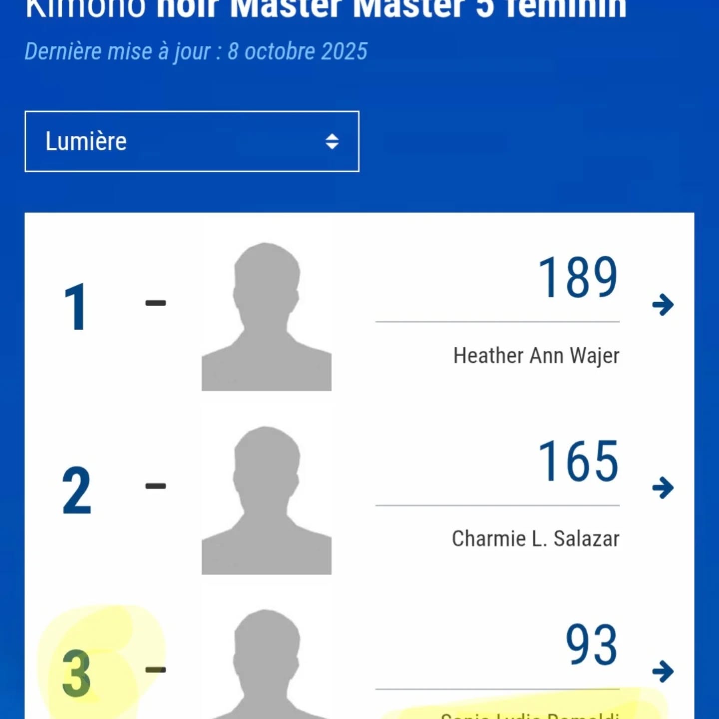 Fière de nos féminines chez Martial Sports
⚫Notre Coach @sosnakie se hisse à la 3° place du classement mondial IBJJF Master 5, en Black belt, light
🔵Notre présidente @chrysv258 également sur la troisième place du podium du classement mondial IBJJF Master 3, en Blue belt, feather
⚪Et @jess_jjb_24 à la 13° place, après seulement 2 ans de jjb, en Master 1, white belt
Bravo la nouvelle saison commence avec de nouveaux objectifs et de nouveaux défis à relever avec les kids et les gars en gi et en NoGi 💪💪💪
Rejoignez-nous sur martialsports.fr
#performance #jjb #mma #judo
#bjjgirls #ibjjf #jiujitsufeminin #girlpower #femmes
#womensbjj
#sportfeminin
#martialsports
#grenoble