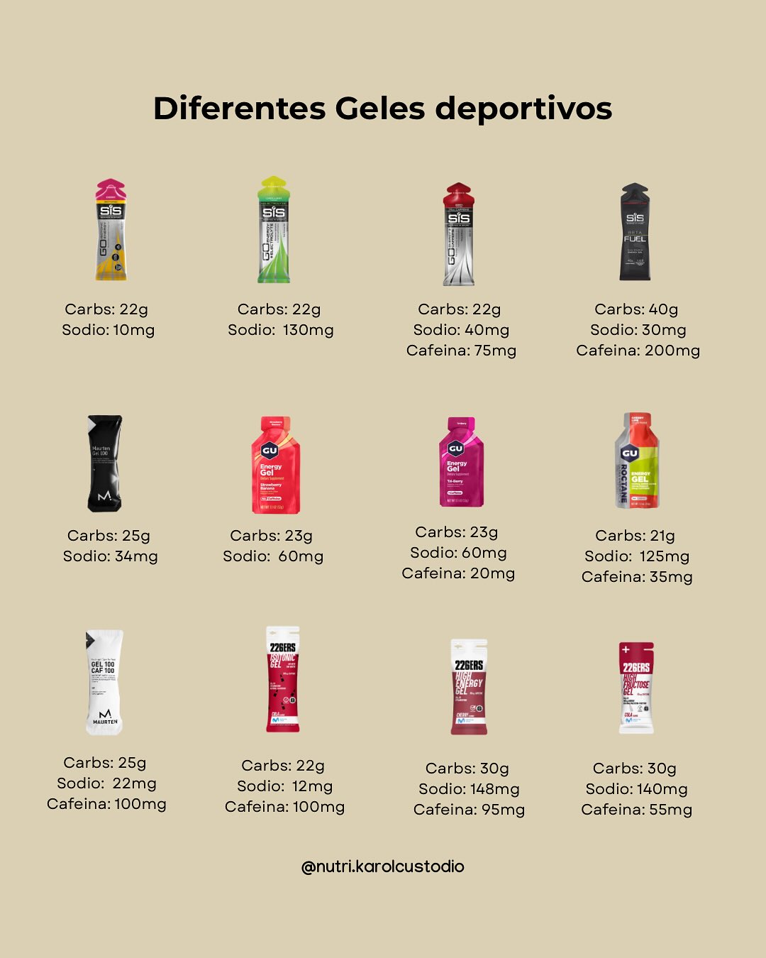 Geles deportivos: lo que debes saber antes de elegir el tuyo
Los geles son una fuente rápida y concentrada de carbohidratos, diseñados para mantener el rendimiento durante entrenamientos o competencias de larga duración. Su función principal es reponer energía y electrolitos cuando las reservas de glucógeno comienzan a disminuir.
✅ Factores que debes considerar al elegir un gel deportivo:
• Carbohidratos: aportan la energía necesaria. Busca geles que contengan entre 20 y 30 g por porción.
• Cafeína: puede mejorar el enfoque y retrasar la fatiga, pero no todos la toleran igual.
• Sodio y electrolitos: ayudan a mantener el equilibrio hídrico y prevenir calambres.
• Textura y sabor: elige uno que puedas consumir fácilmente durante la actividad.
• Prueba antes de competir: cada atleta reacciona diferente, así que pruébalos en tus entrenamientos.
✅ Los consiguen en tiendas de nutrición deportiva como:
SIS y Gu (fitmarket, vitamin shoppe, farmacias arrocha, running balboa)
222ERS (farmacias arrocha)
Maurten (en su página web)
📌 Para citas:
☎️ 6083-6453
💻 www.nutrikarolcustodio.com
📍 Consultorios:
Towncenter, Costa del Este, Torre Las Perlas, Piso 6, Suite 6120